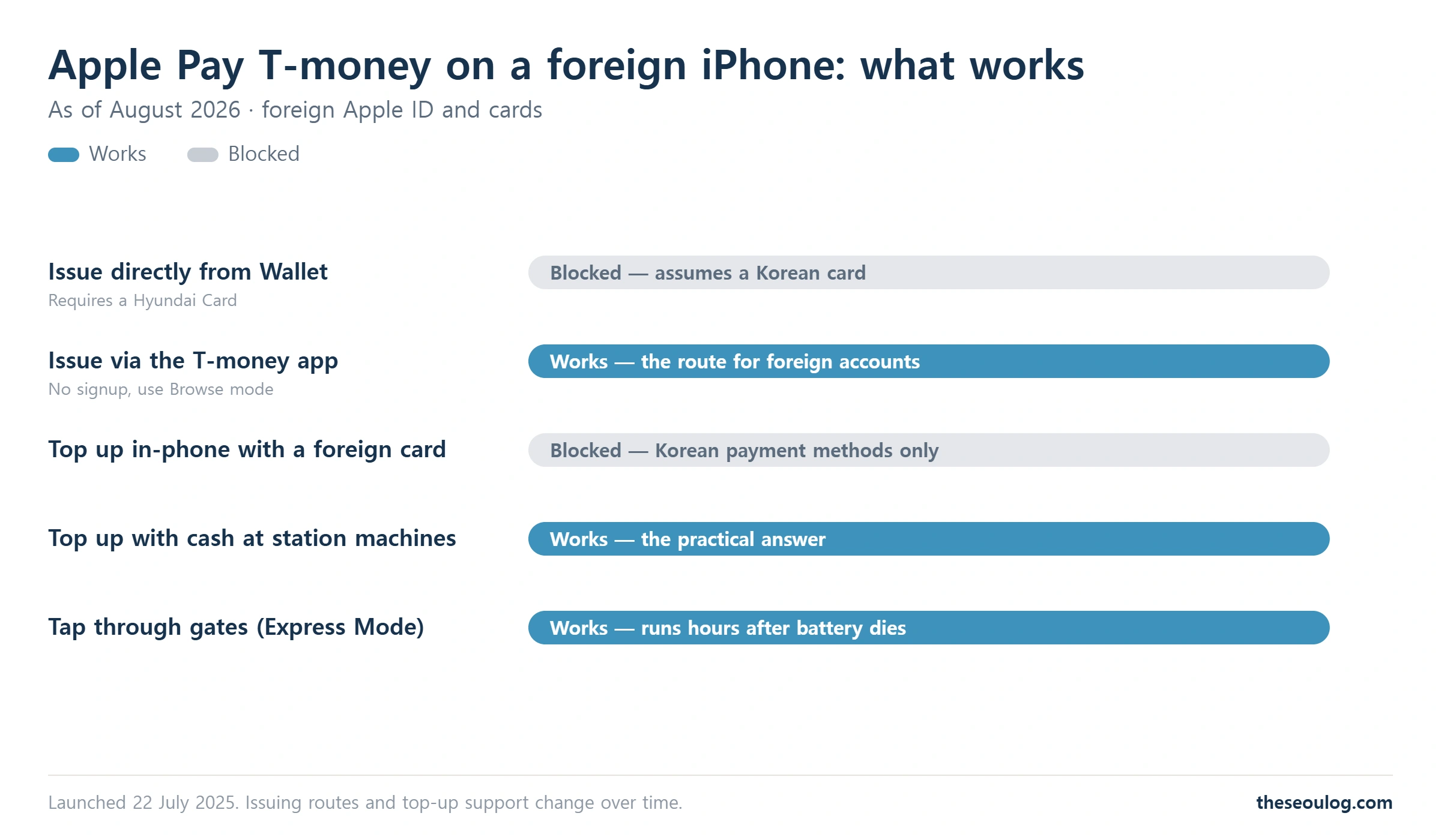 Chart of which Apple Pay T-money steps work on a foreign iPhone and which are blocked
