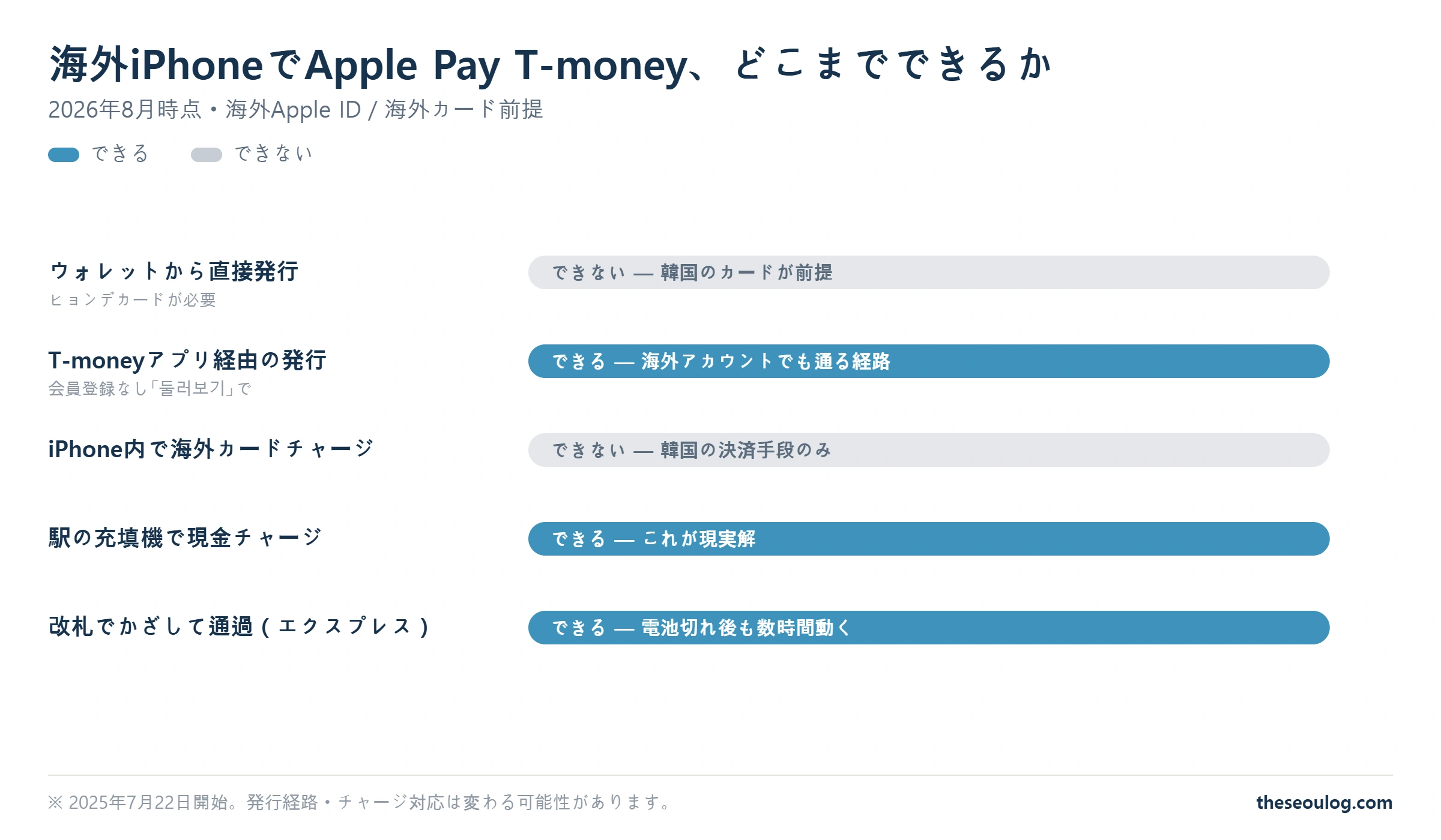 海外のiPhoneでApple Pay T-moneyのどの操作ができて、どれができないかを示した図
