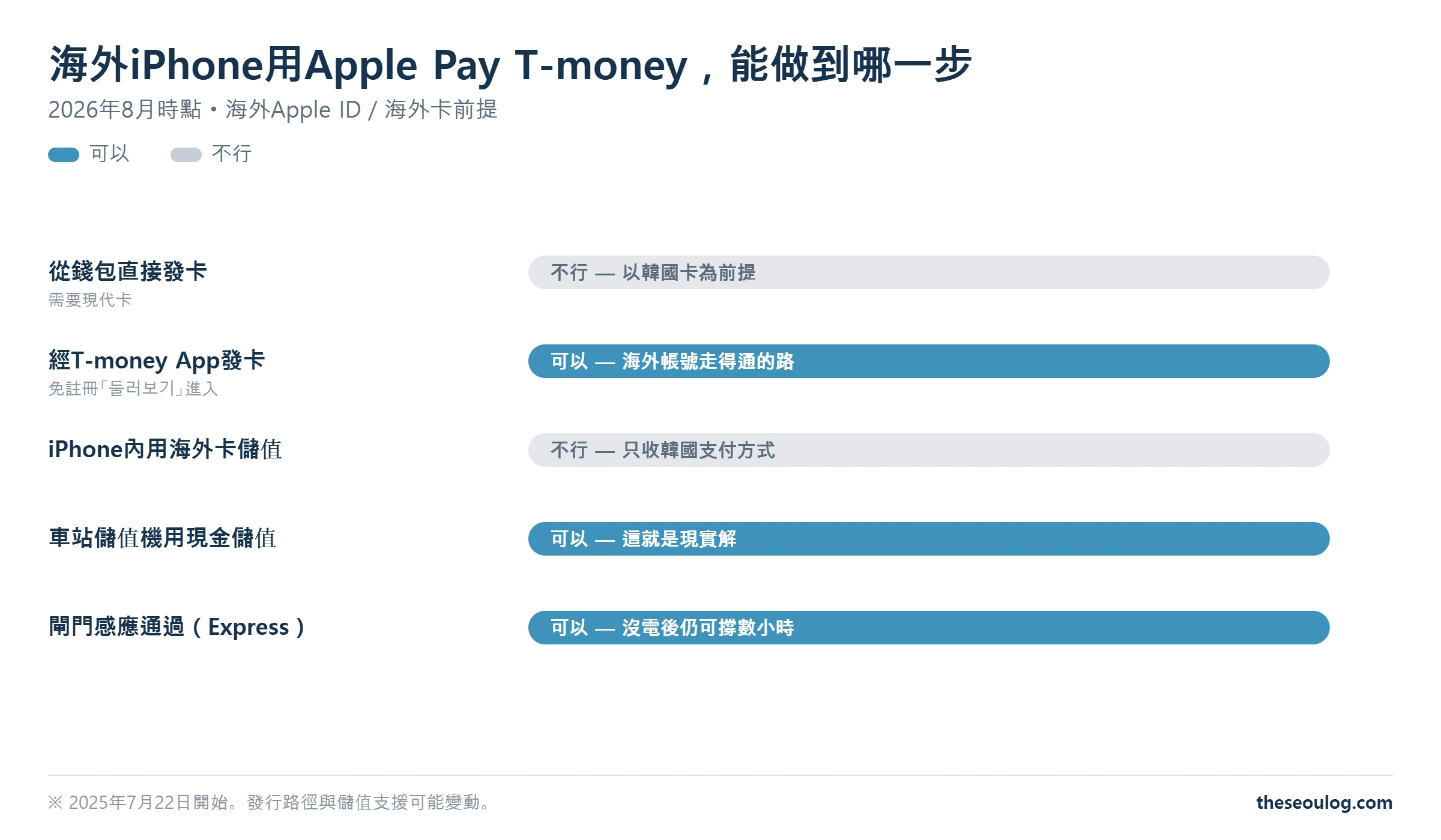海外iPhone使用Apple Pay T-money時哪些步驟可行、哪些不可行的圖表