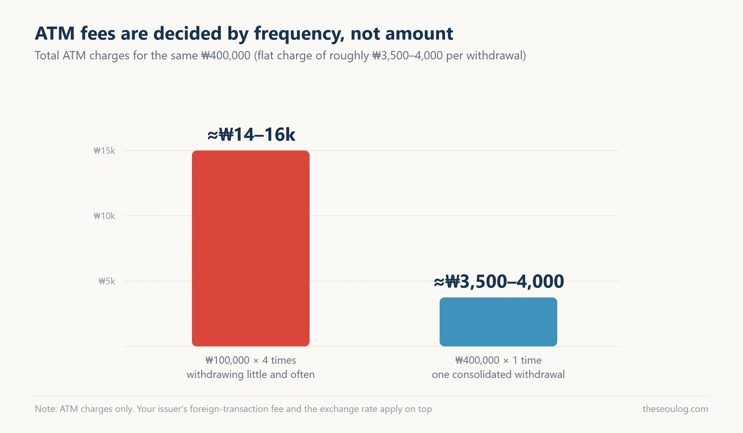 Bar chart showing four small ATM withdrawals cost roughly four times the flat fees of one consolidated withdrawal