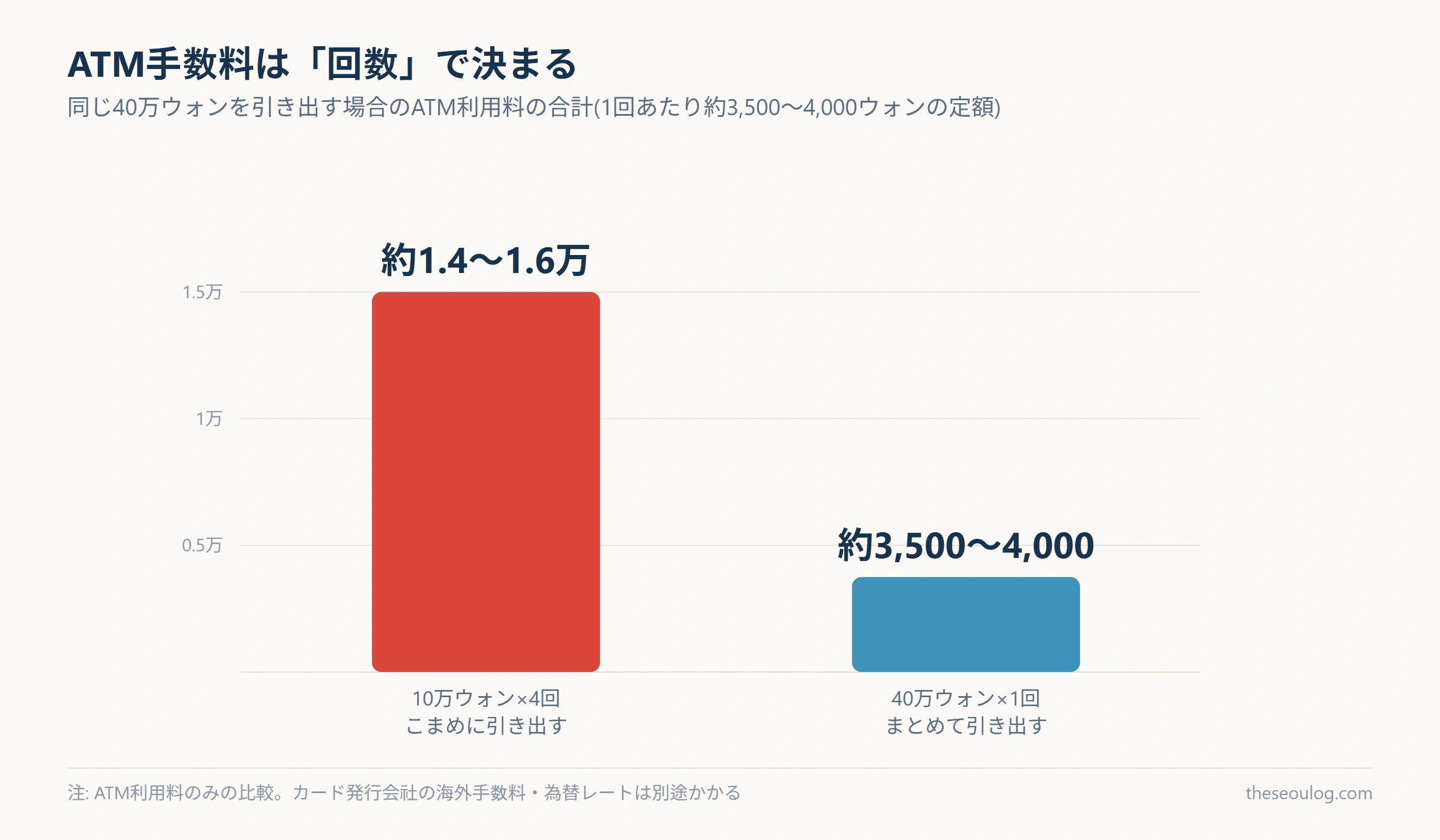 同じ40万ウォンを4回に分けて引き出すと手数料が約4倍になることを示す棒グラフ