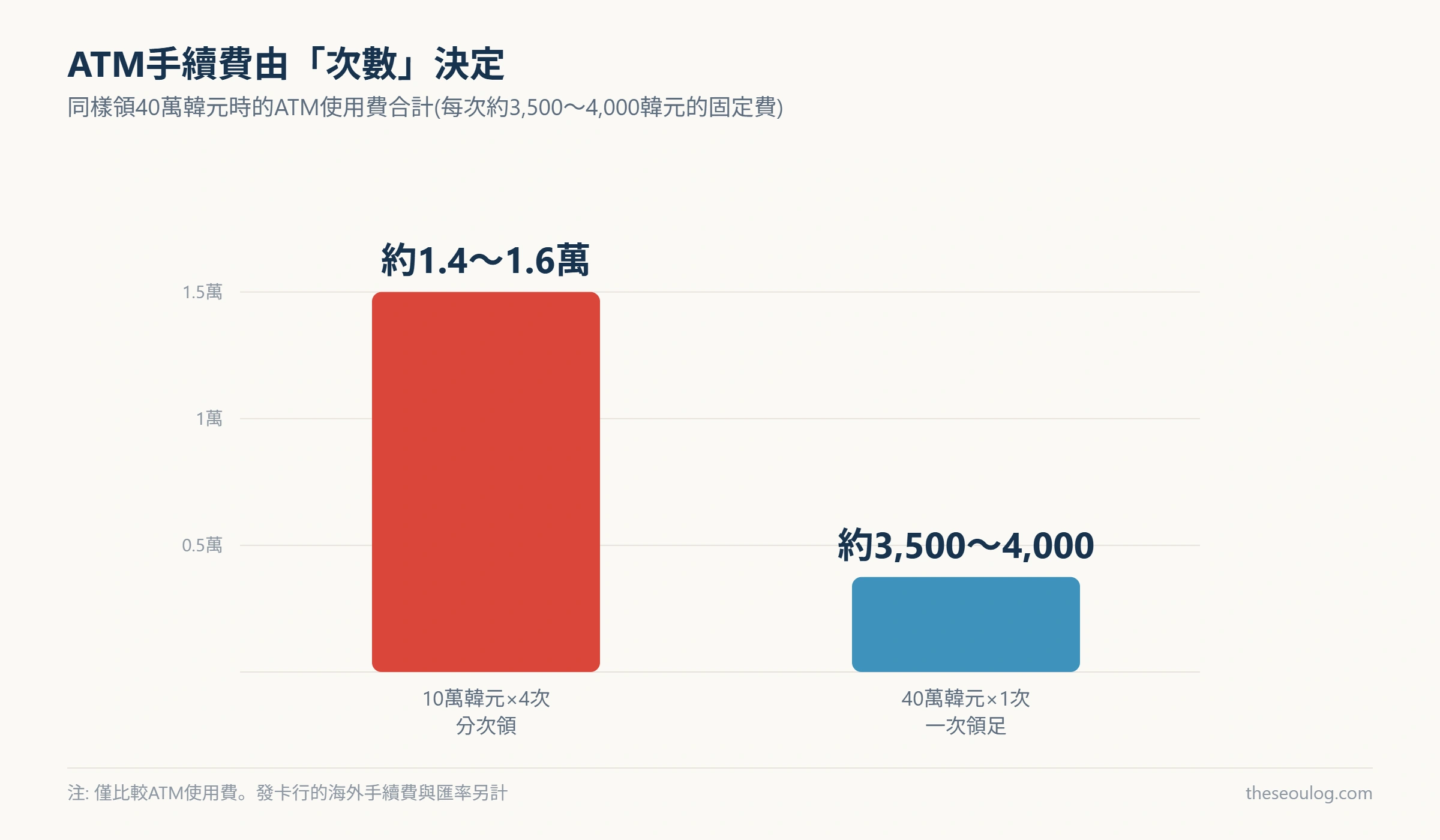 顯示同樣40萬韓元分四次領取時手續費約為四倍的長條圖