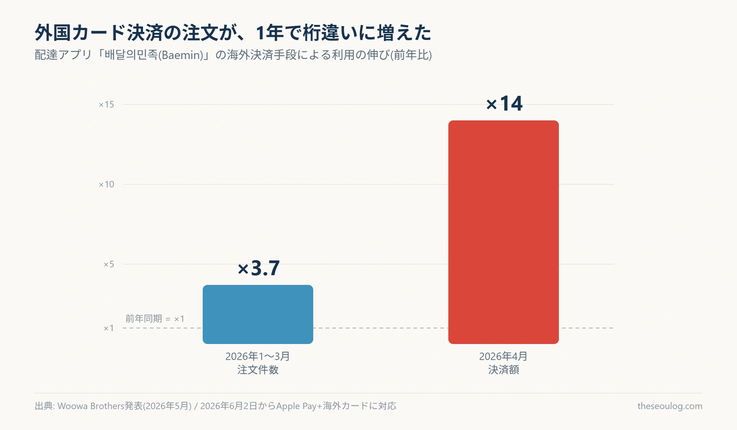 배달의민족の海外決済注文が前年比3.7倍、決済額が14倍に増えたことを示す棒グラフ