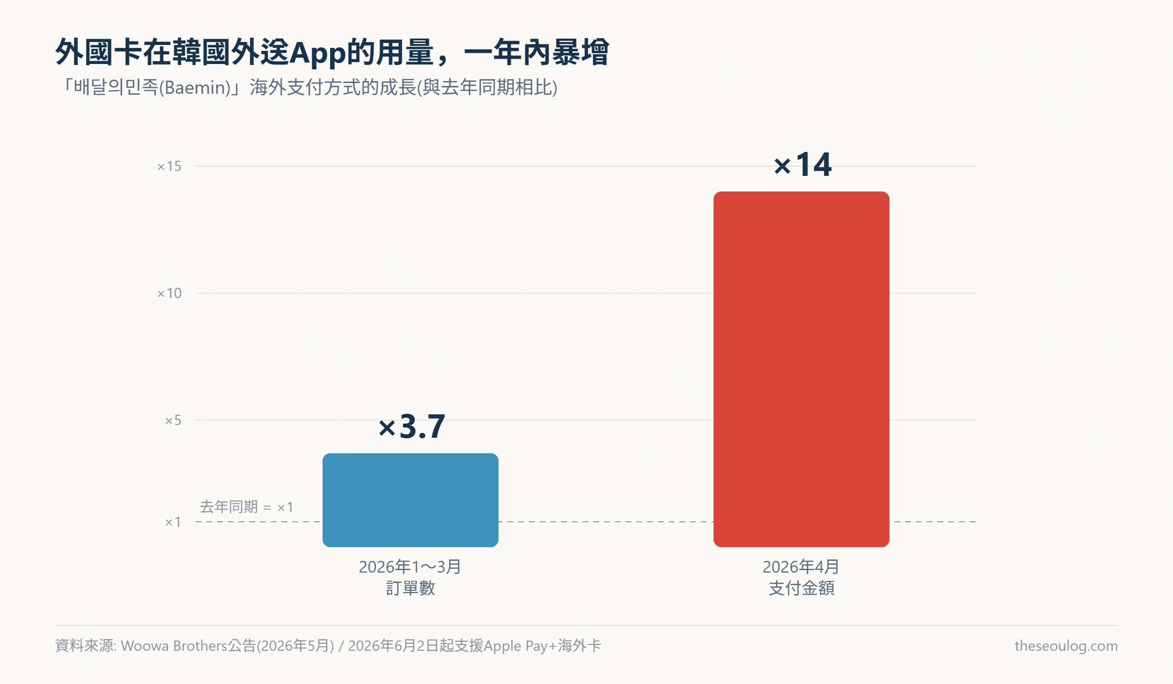 顯示Baemin海外支付訂單成長3.7倍、支付金額成長14倍的長條圖