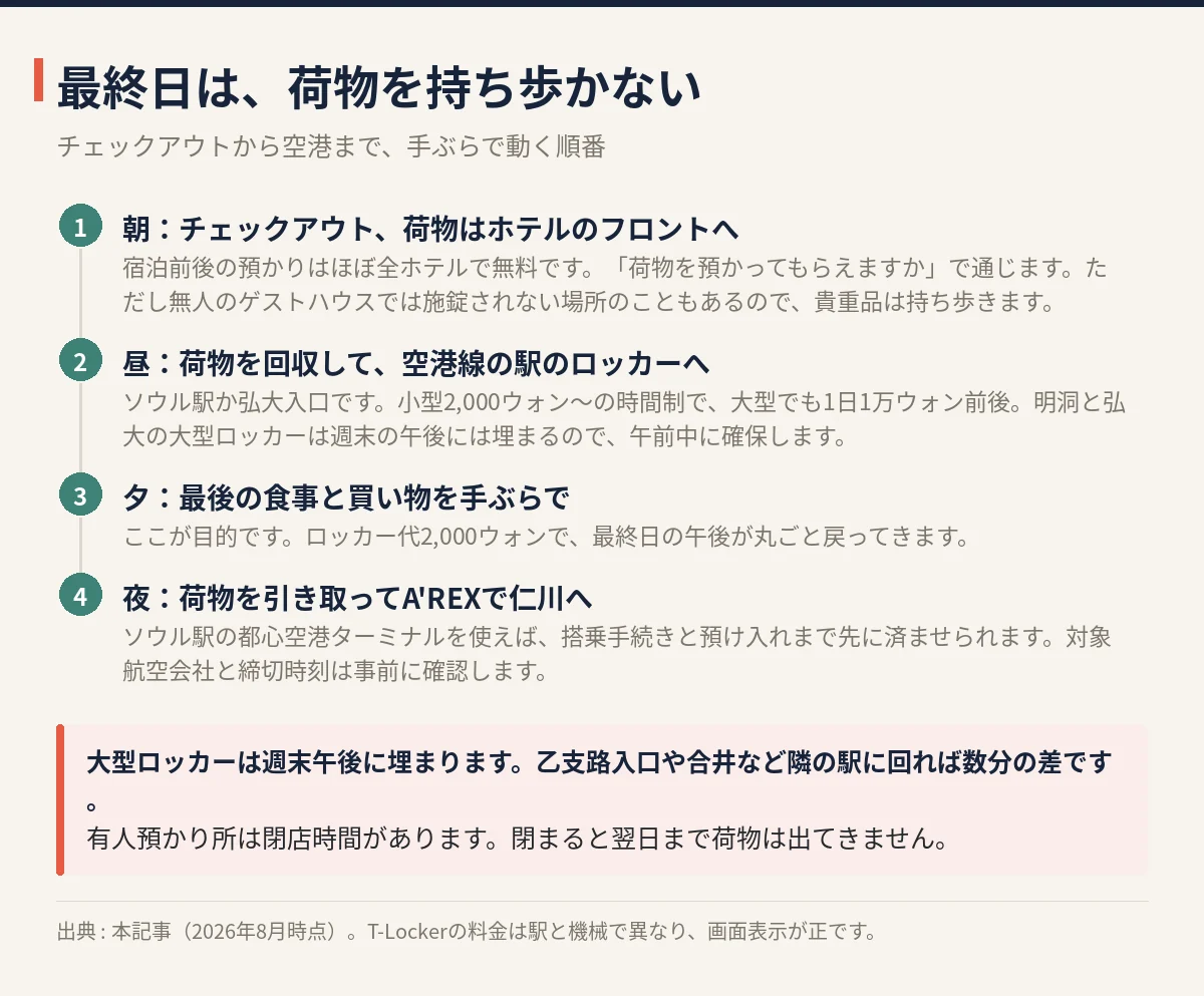 最終日にチェックアウトから空港まで手ぶらで動く4ステップの図