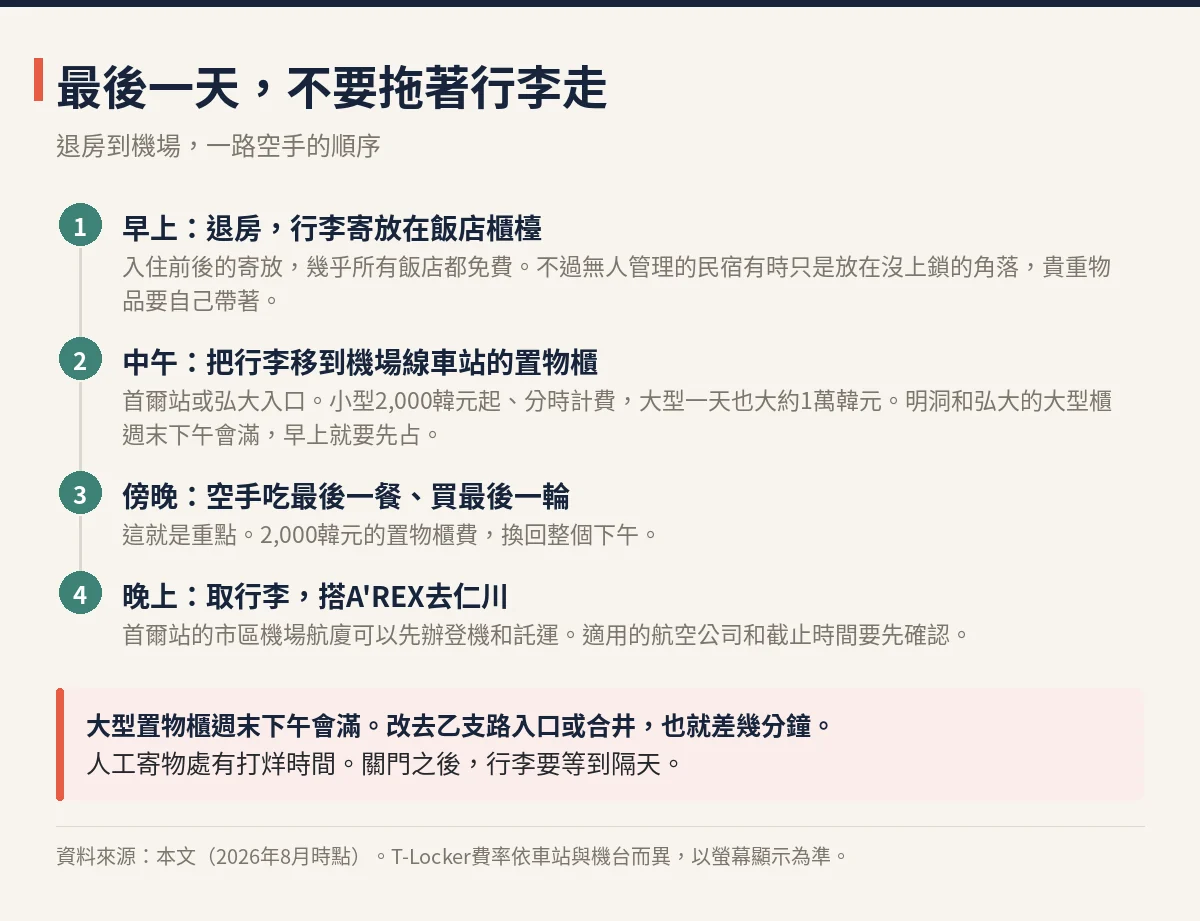 最後一天從退房到機場一路空手的四個步驟圖