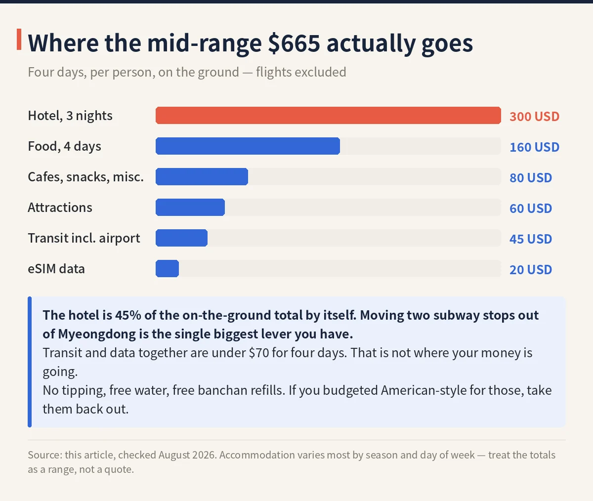 Bar chart of the mid-range 665 dollar on-the-ground budget for four days in Seoul, by line item