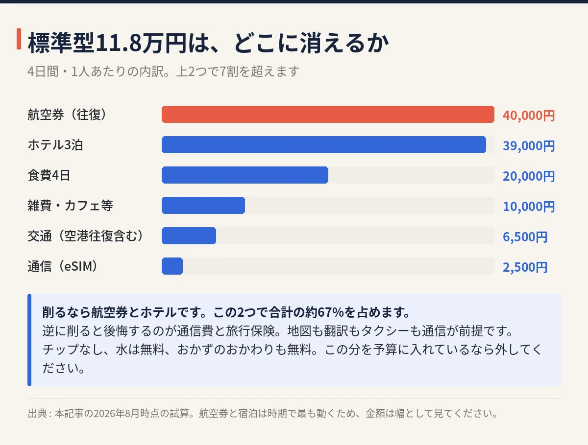 ソウル4日間の標準型予算11.8万円の内訳を項目別に示した棒グラフ
