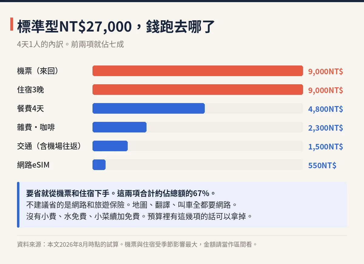 首爾4天標準型預算NT$27,000的項目別長條圖