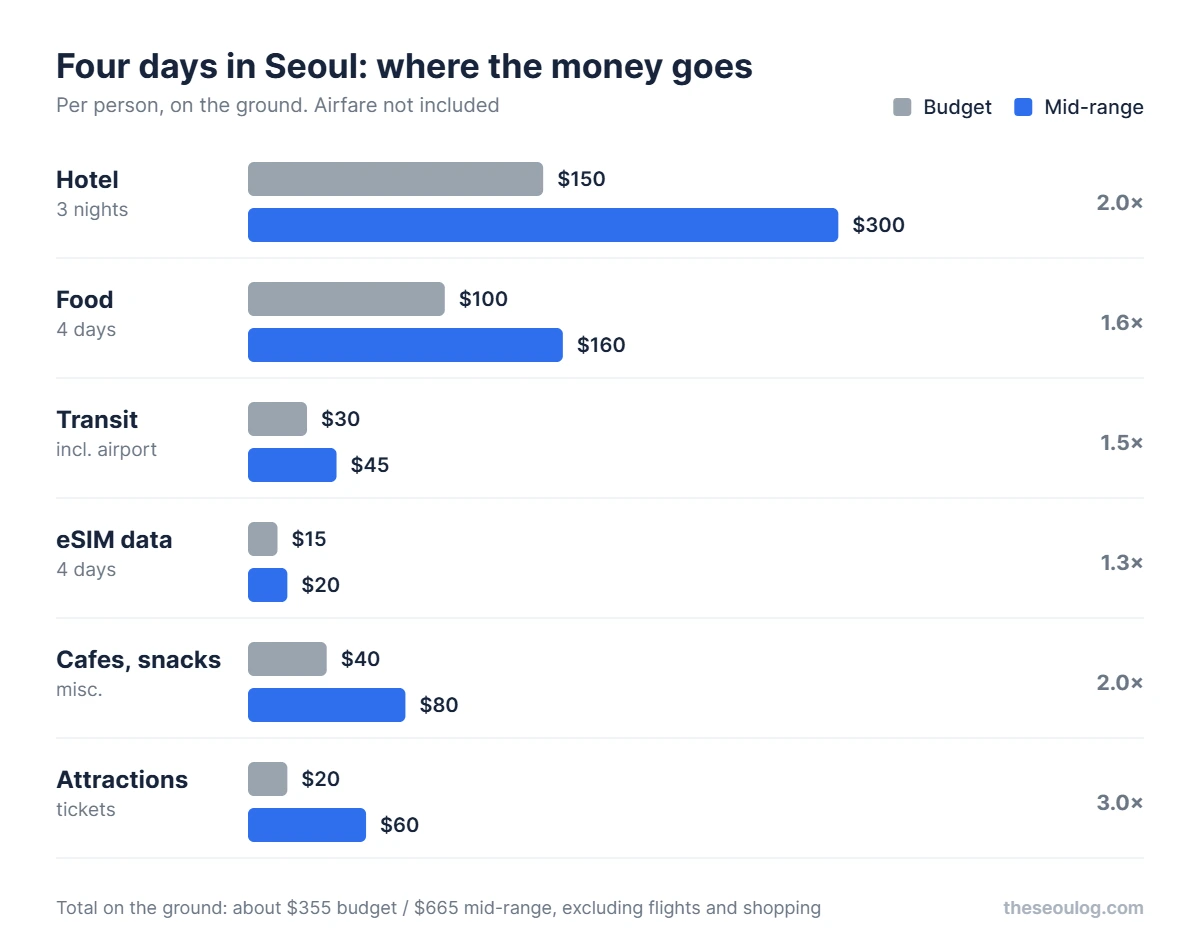 Four days in Seoul cost breakdown: hotel 150 versus 300 dollars, food 100 versus 160, transit 30 versus 45, eSIM 15 versus 20, cafes 40 versus 80, attractions 20 versus 60, total 355 versus 665