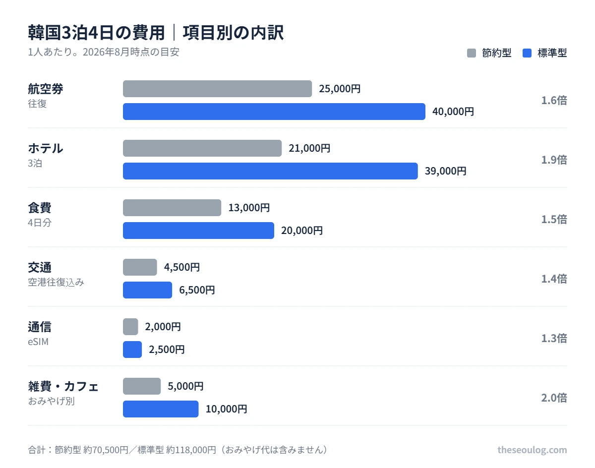 韓国3泊4日の費用内訳 航空券25000対40000円、ホテル21000対39000円、食費13000対20000円、交通4500対6500円、通信2000対2500円、雑費5000対10000円、合計70500対118000円