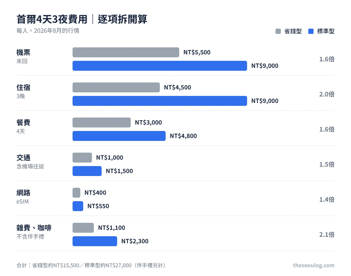首爾4天3夜費用內訳 機票5500對9000元、住宿4500對9000元、餐費3000對4800元、交通1000對1500元、網路400對550元、雜費1100對2300元、合計15500對27000元