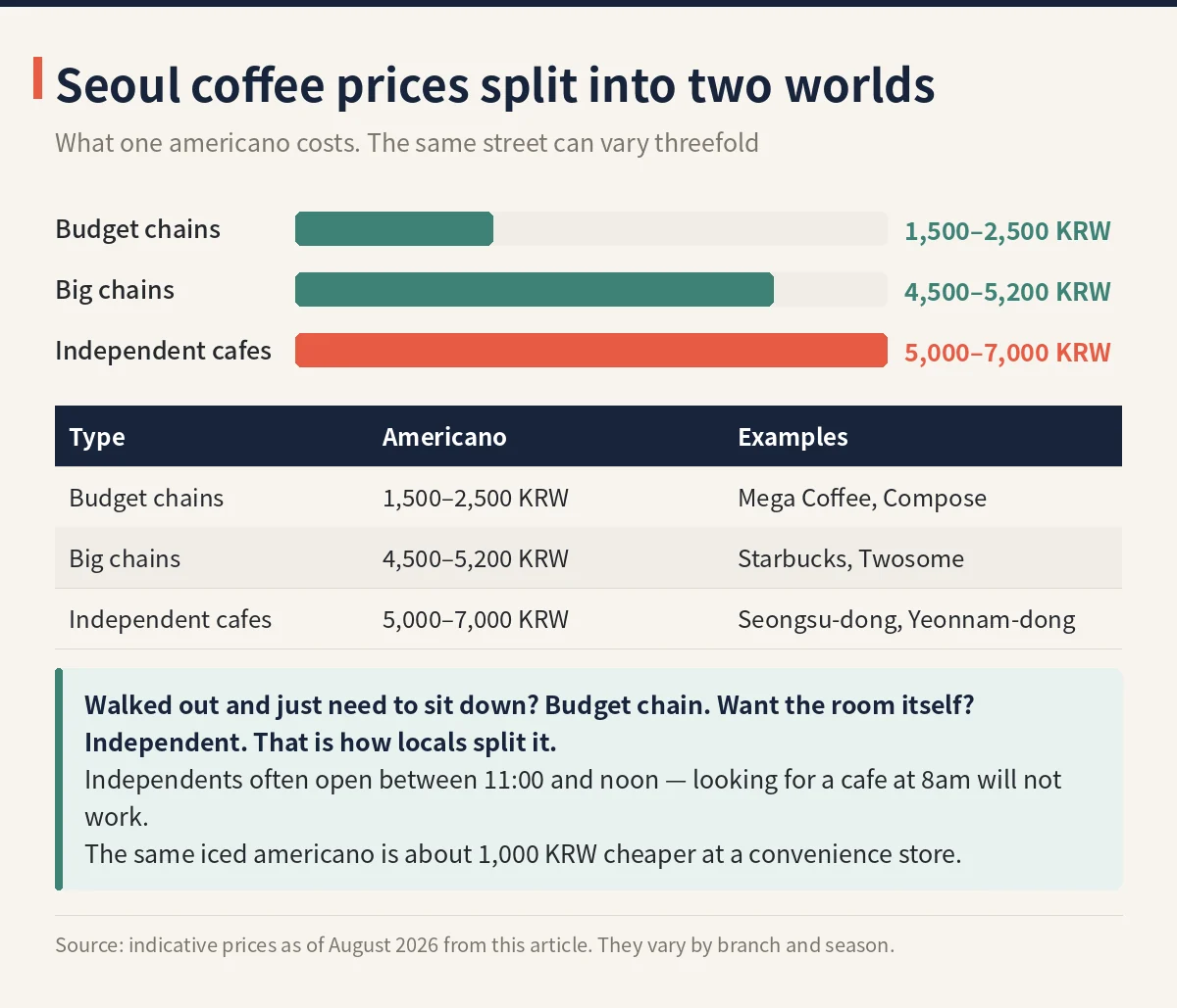 Seoul cafe price tiers: budget chains 1,500-2,500 KRW, big chains 4,500-5,200 KRW, independent cafes 5,000-7,000 KRW