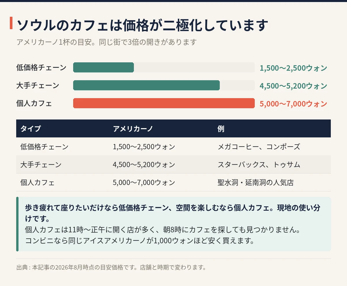 ソウルのカフェ価格帯比較 低価格チェーン1500から2500ウォン、大手チェーン4500から5200ウォン、個人カフェ5000から7000ウォン