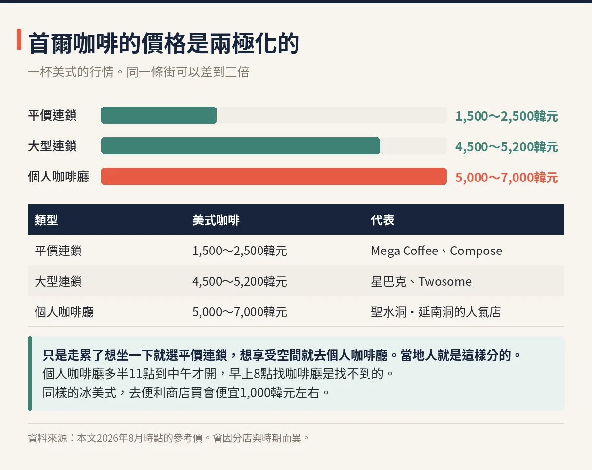 首爾咖啡廳價格帶比較 平價連鎖1500到2500韓元、大型連鎖4500到5200韓元、個人咖啡廳5000到7000韓元