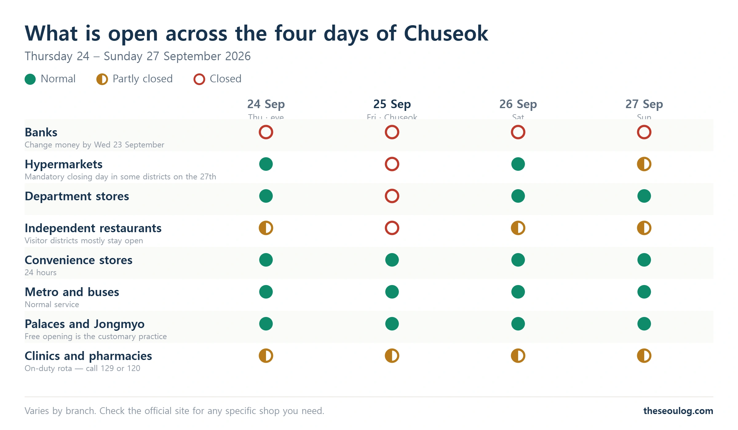 Chart showing what is open on each of the four days of the 2026 Chuseok holiday, across banks, shops, restaurants, transport, palaces and medical services
