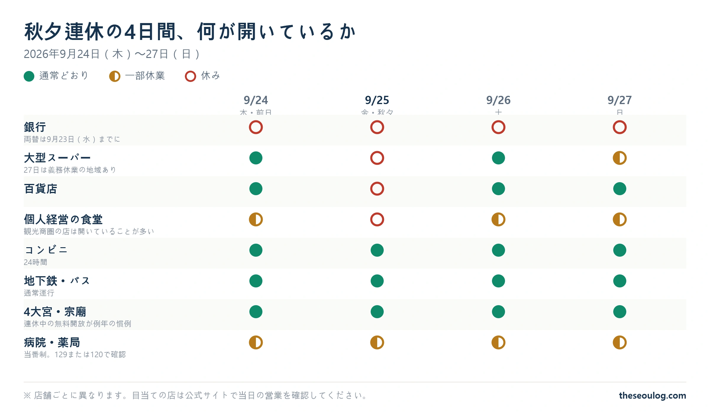 2026年の秋夕連休4日間について、銀行・大型スーパー・百貨店・食堂・コンビニ・交通・宮殿・病院の営業状況を示した一覧図