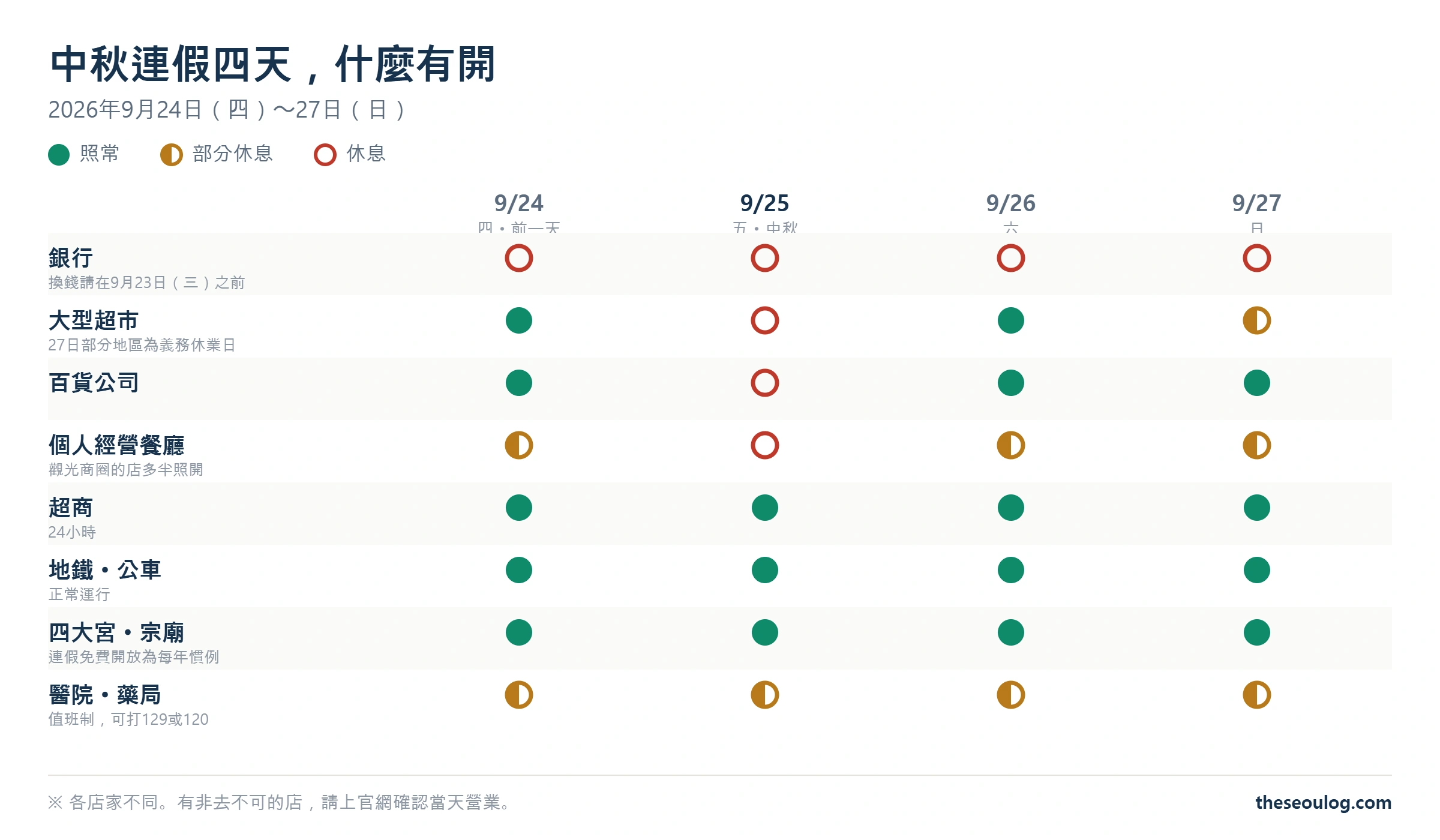 2026年中秋連假四天,銀行、大型超市、百貨、餐廳、超商、交通、宮殿與醫療機構的營業狀況一覽圖