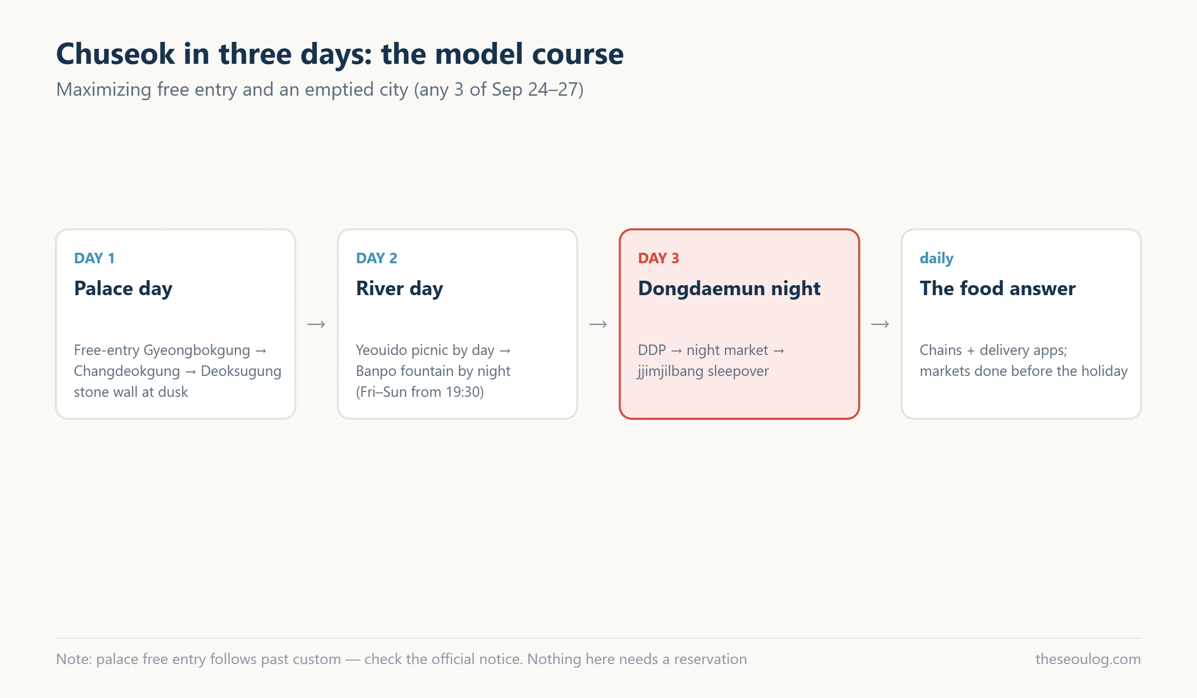Three-day Chuseok model course diagram