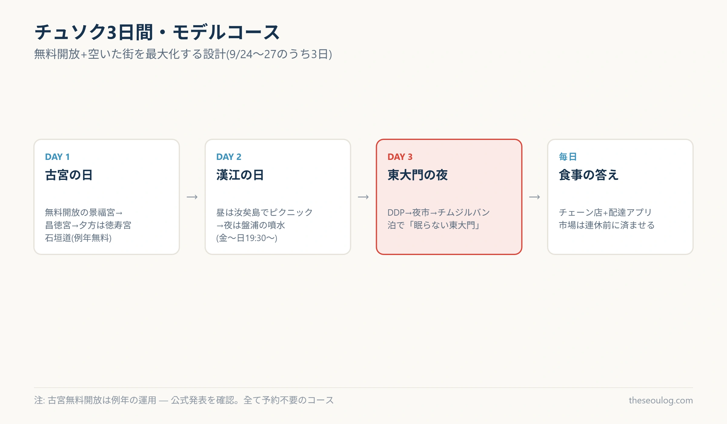 チュソク連休の3日間モデルコースを示す図