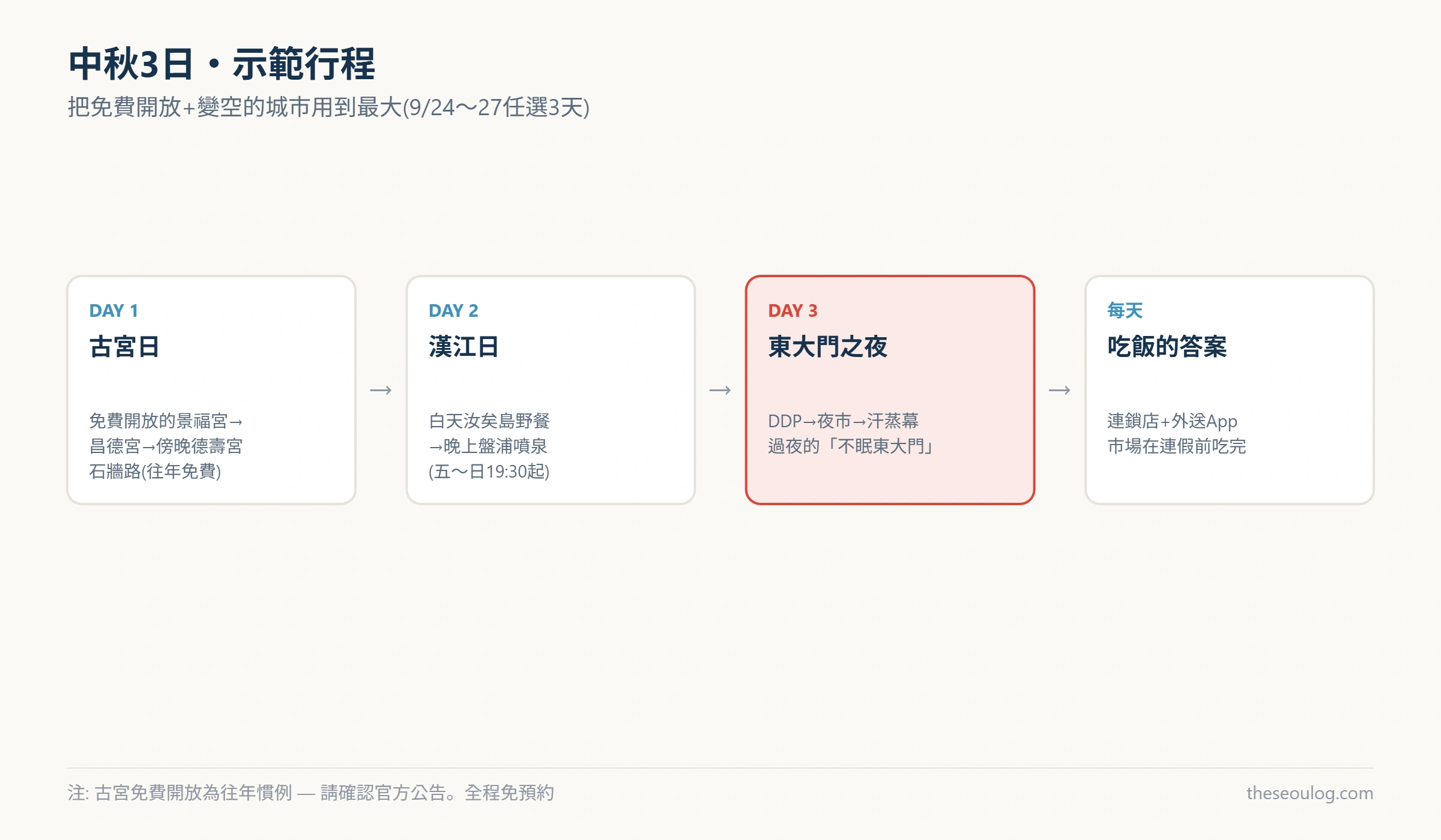 中秋連假3日示範行程圖