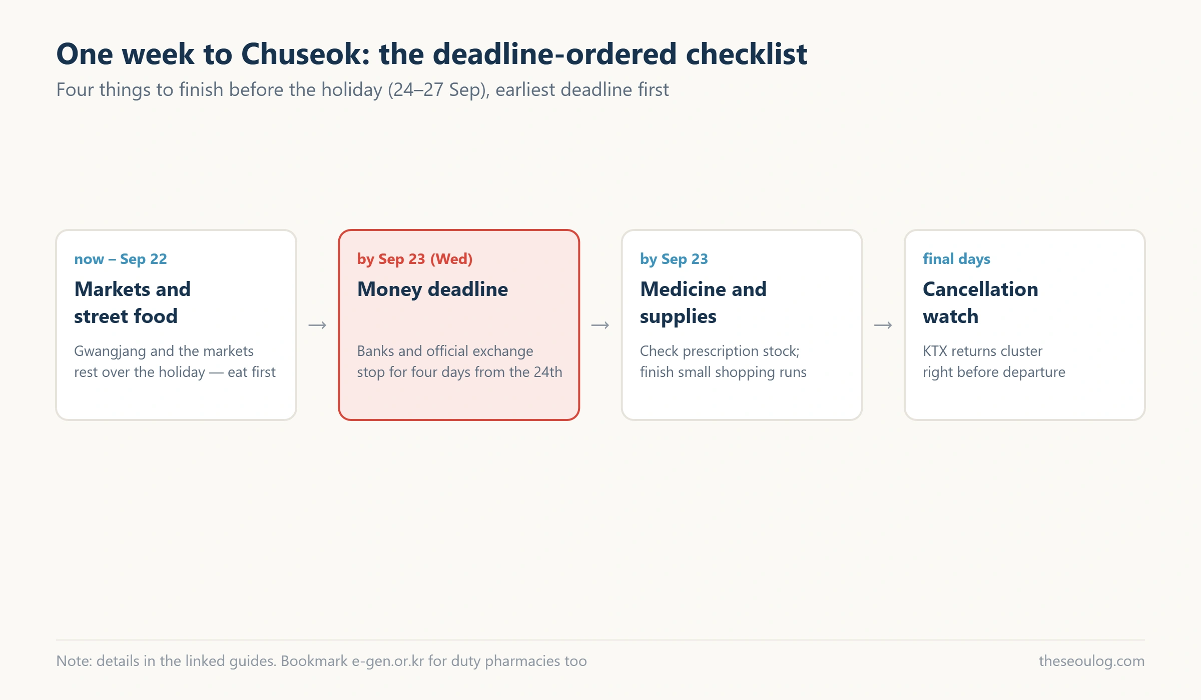 Deadline-ordered checklist diagram for the week before Chuseok