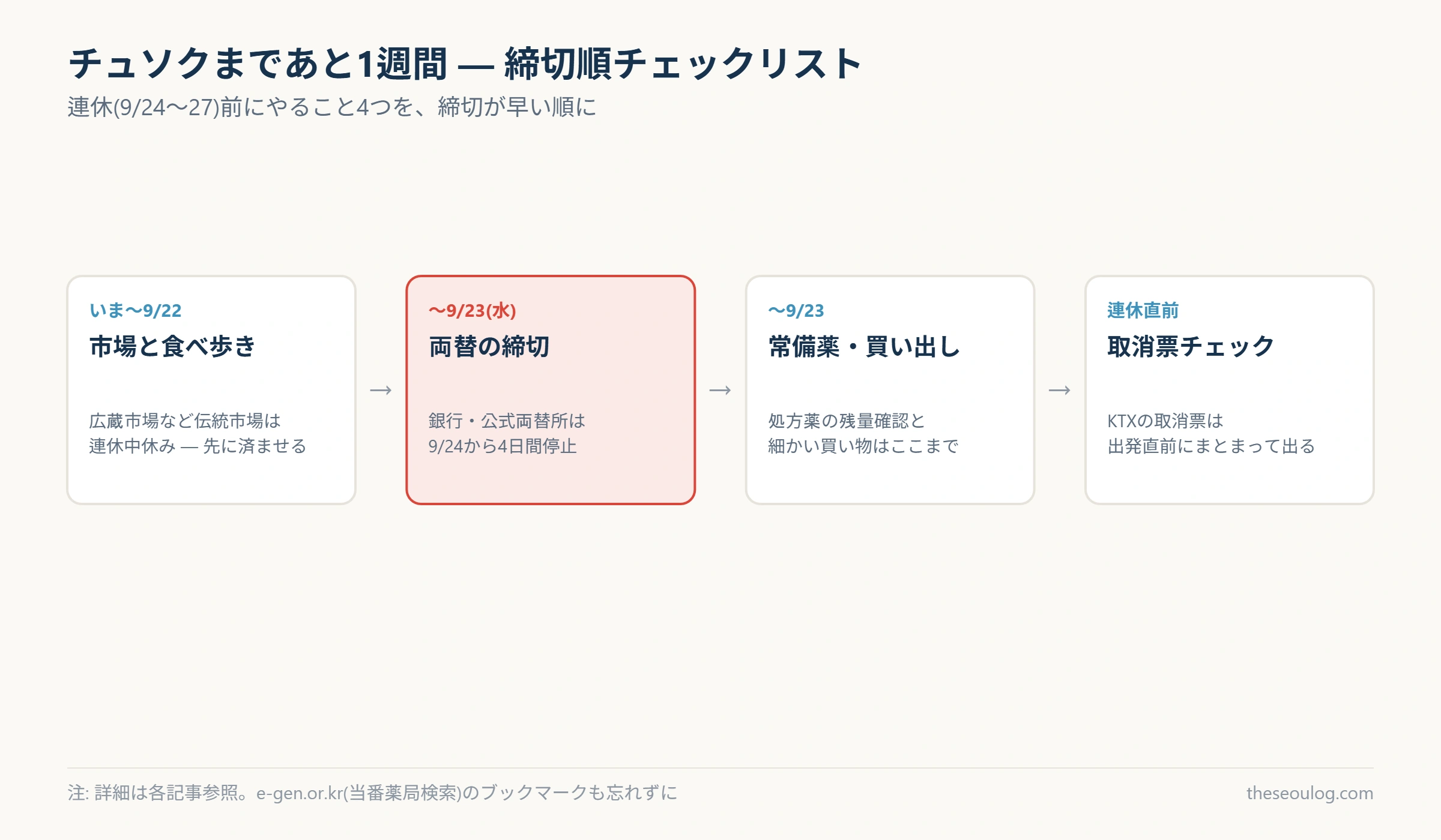 チュソク連休前の1週間にやることを締切順に並べたチェックリスト図