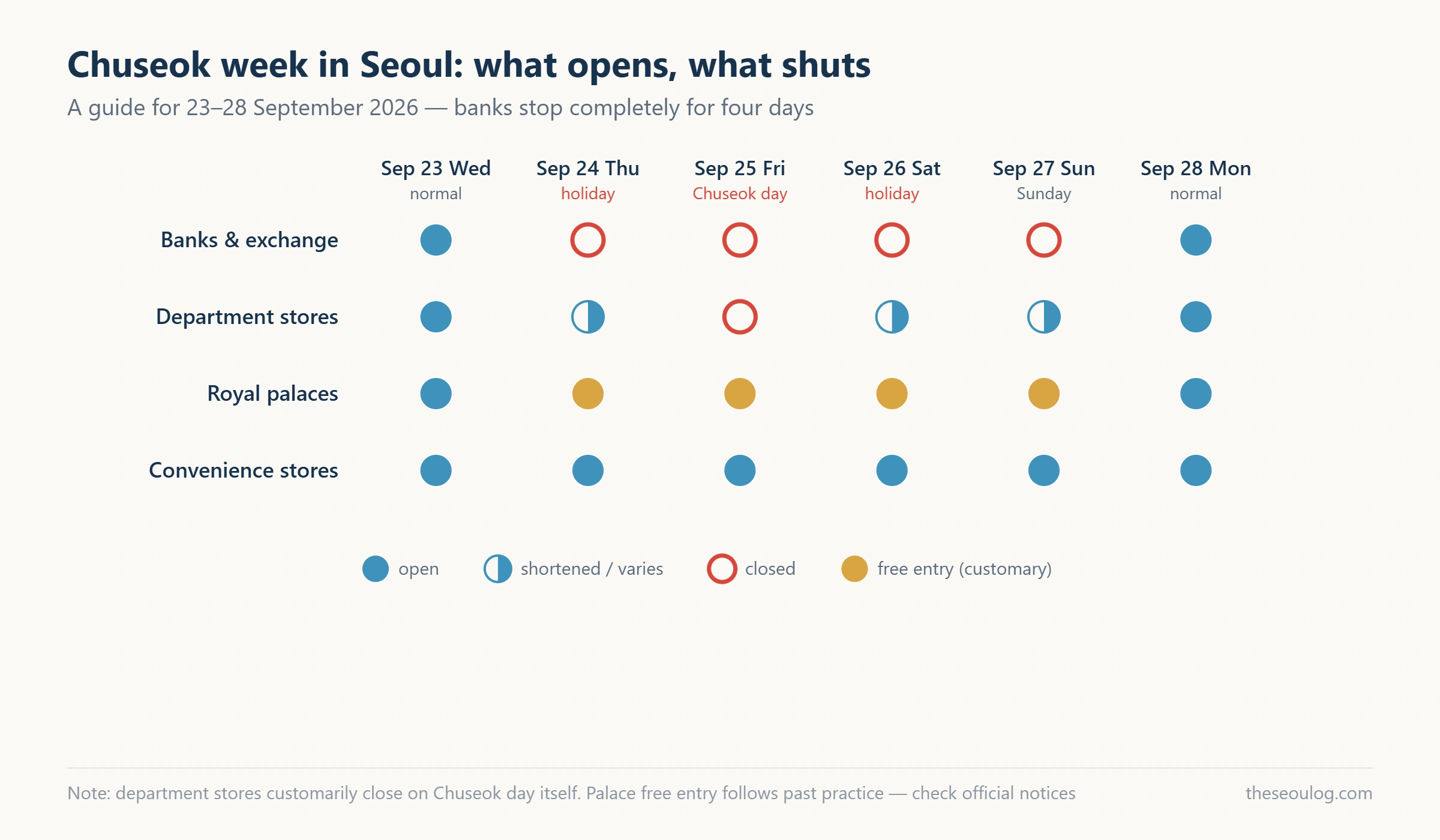 Matrix chart of what is open and closed in Seoul across Chuseok week 2026