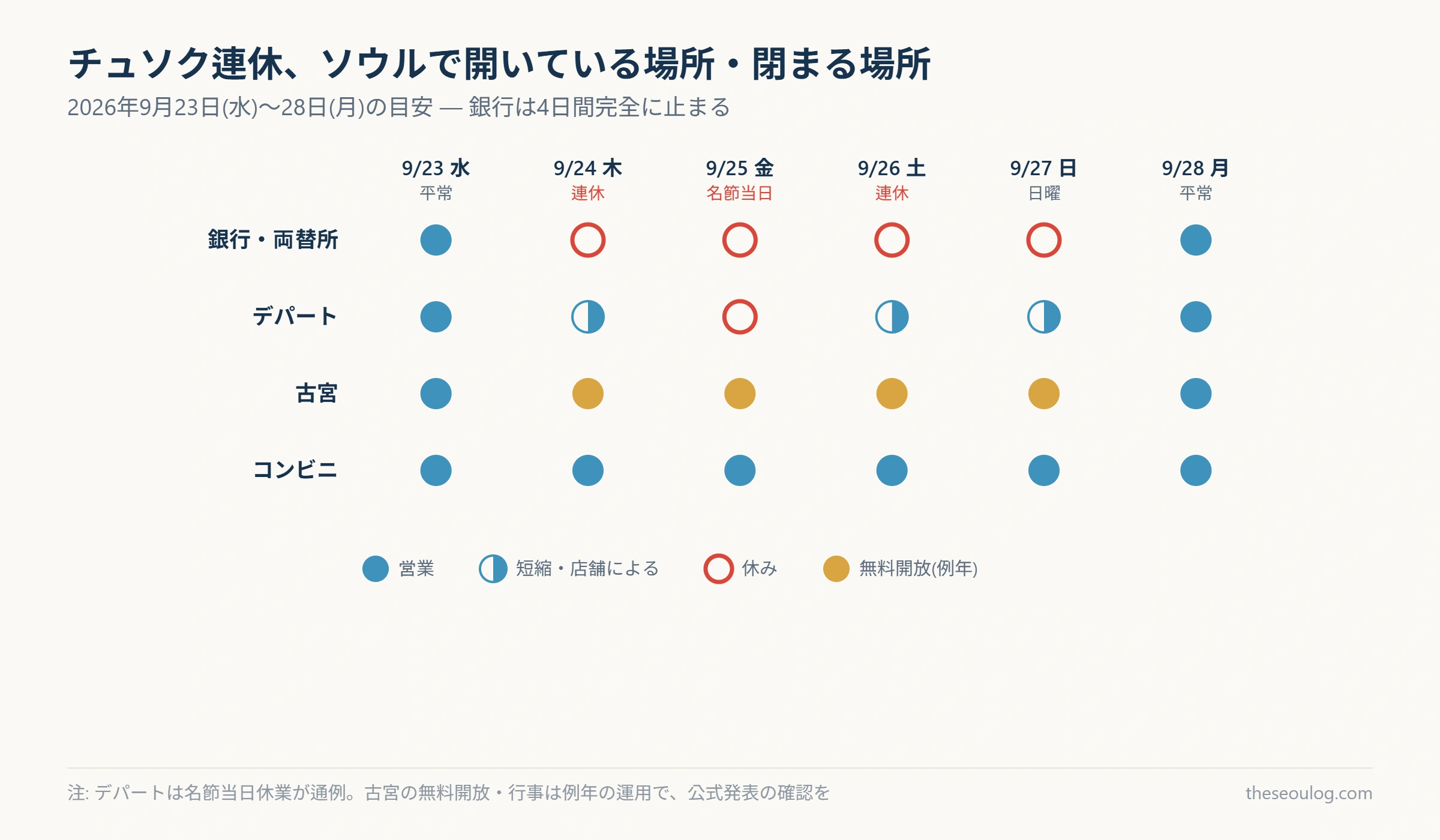 チュソク連休中のソウルの営業状況を示すマトリクス図