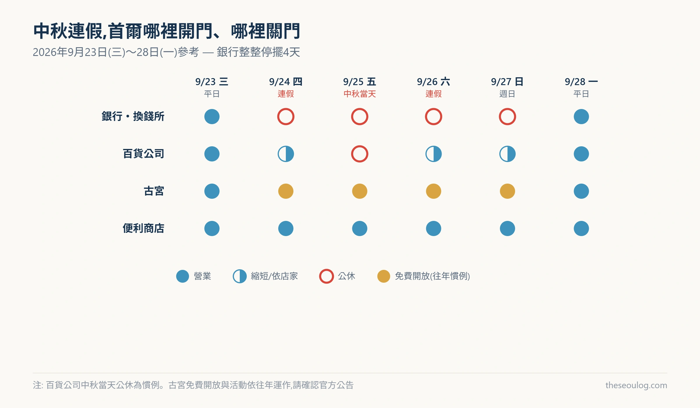 顯示中秋連假期間首爾各設施營業狀況的矩陣圖