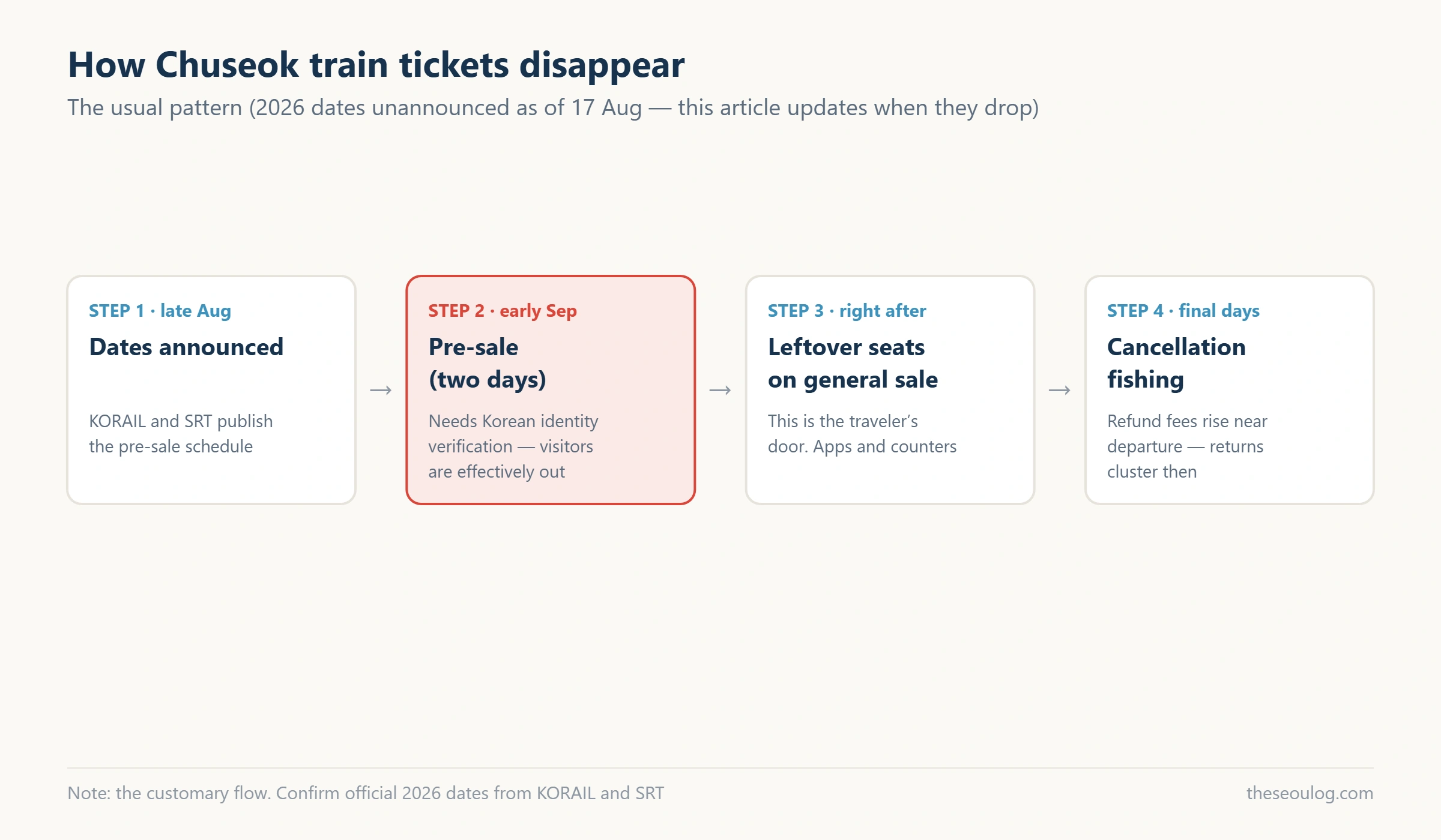 Four-step diagram of how Chuseok train tickets are sold and sell out