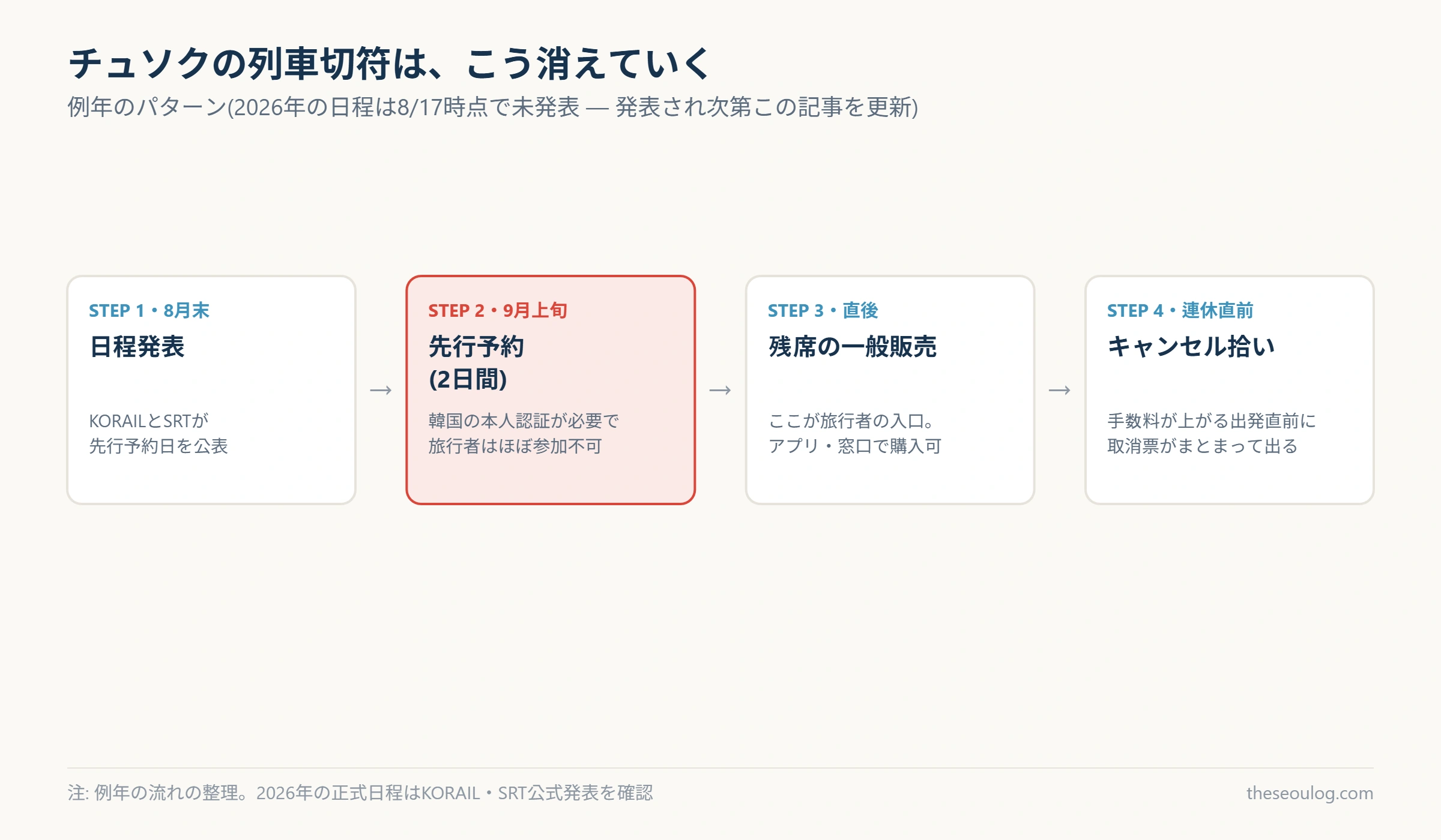 チュソクの列車予約が例年どう進むかを4段階で示した図
