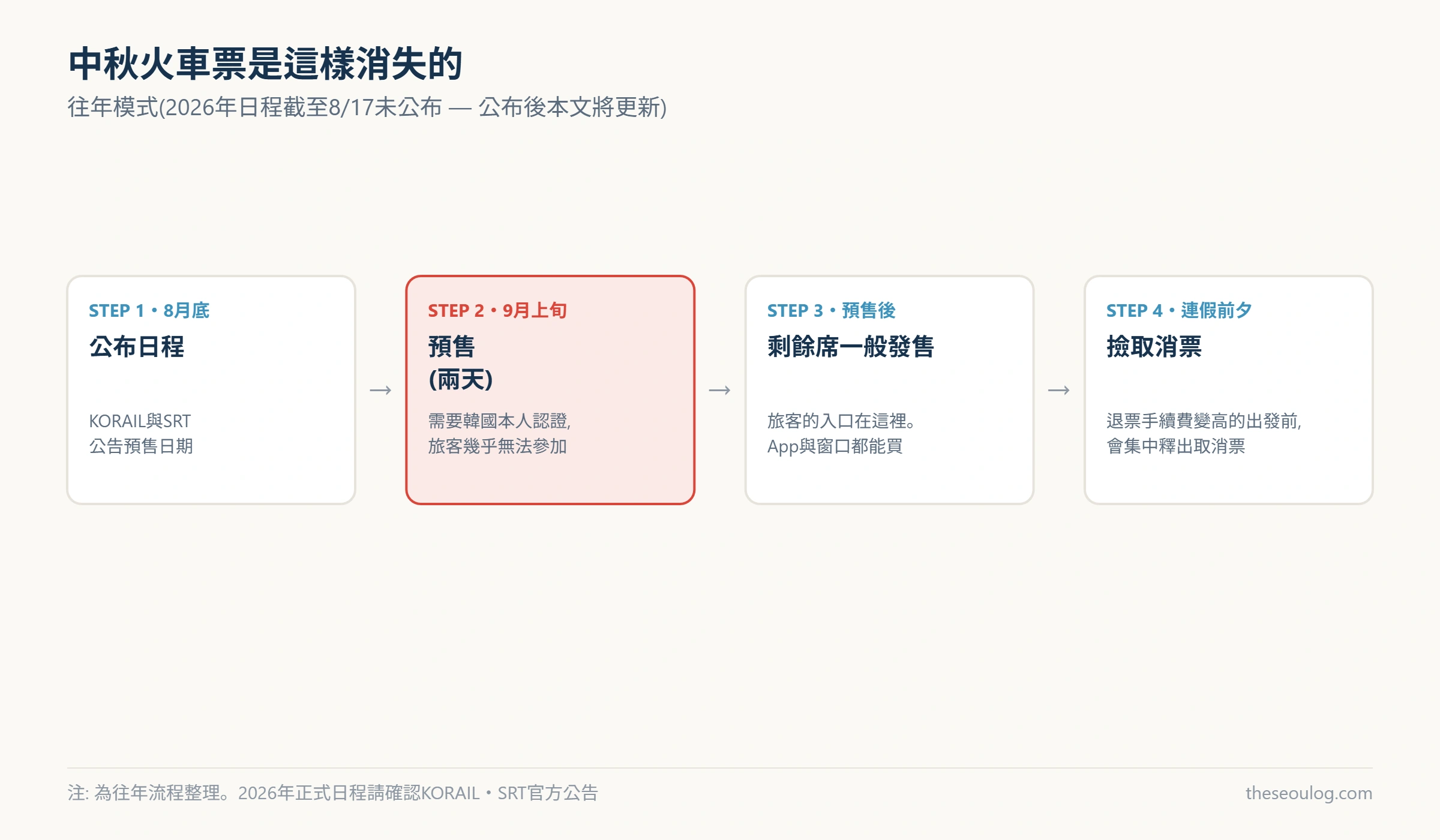 以四階段呈現中秋火車票往年售票流程的圖