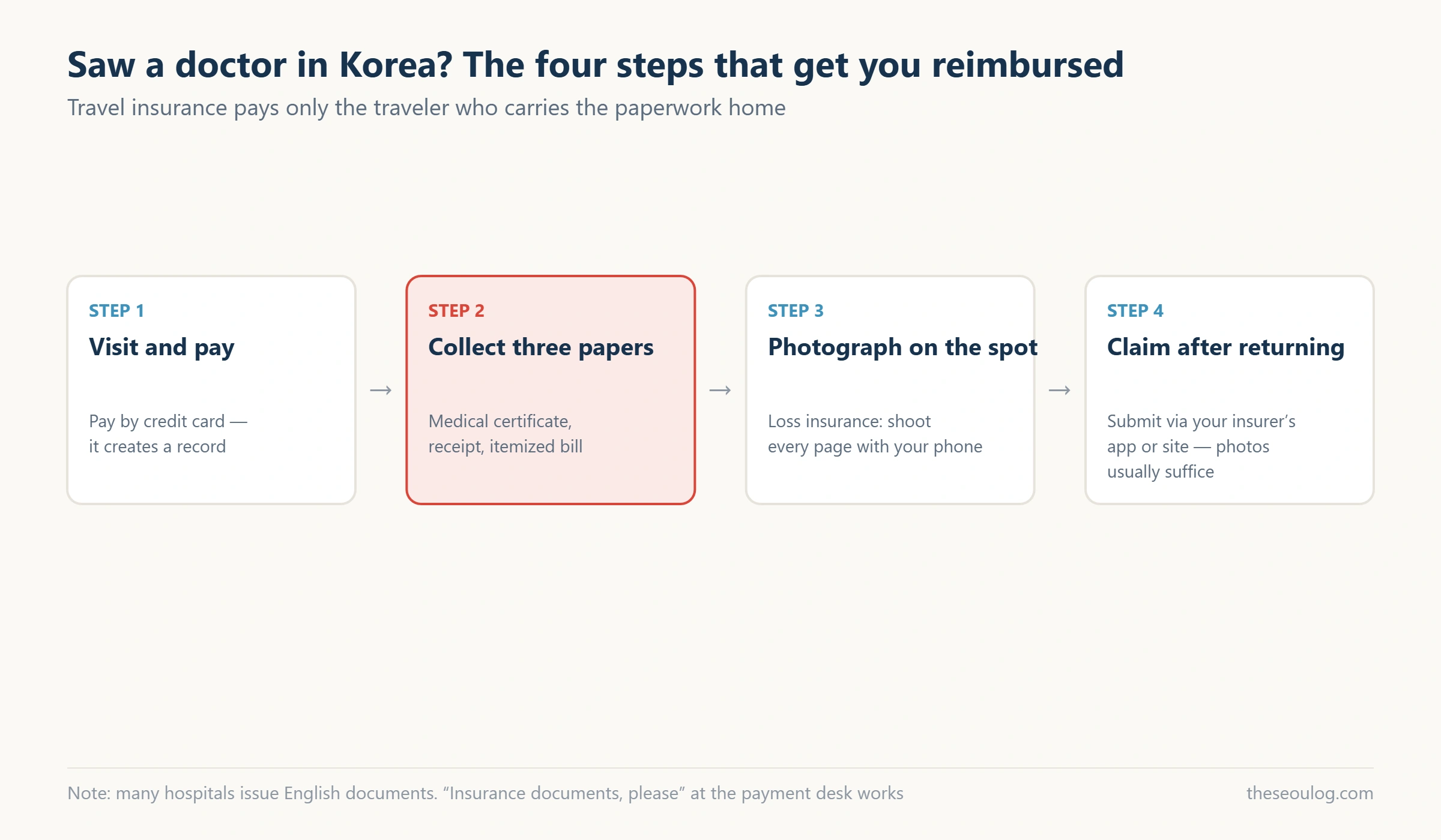 Four-step diagram from a Korean clinic visit to a travel insurance claim
