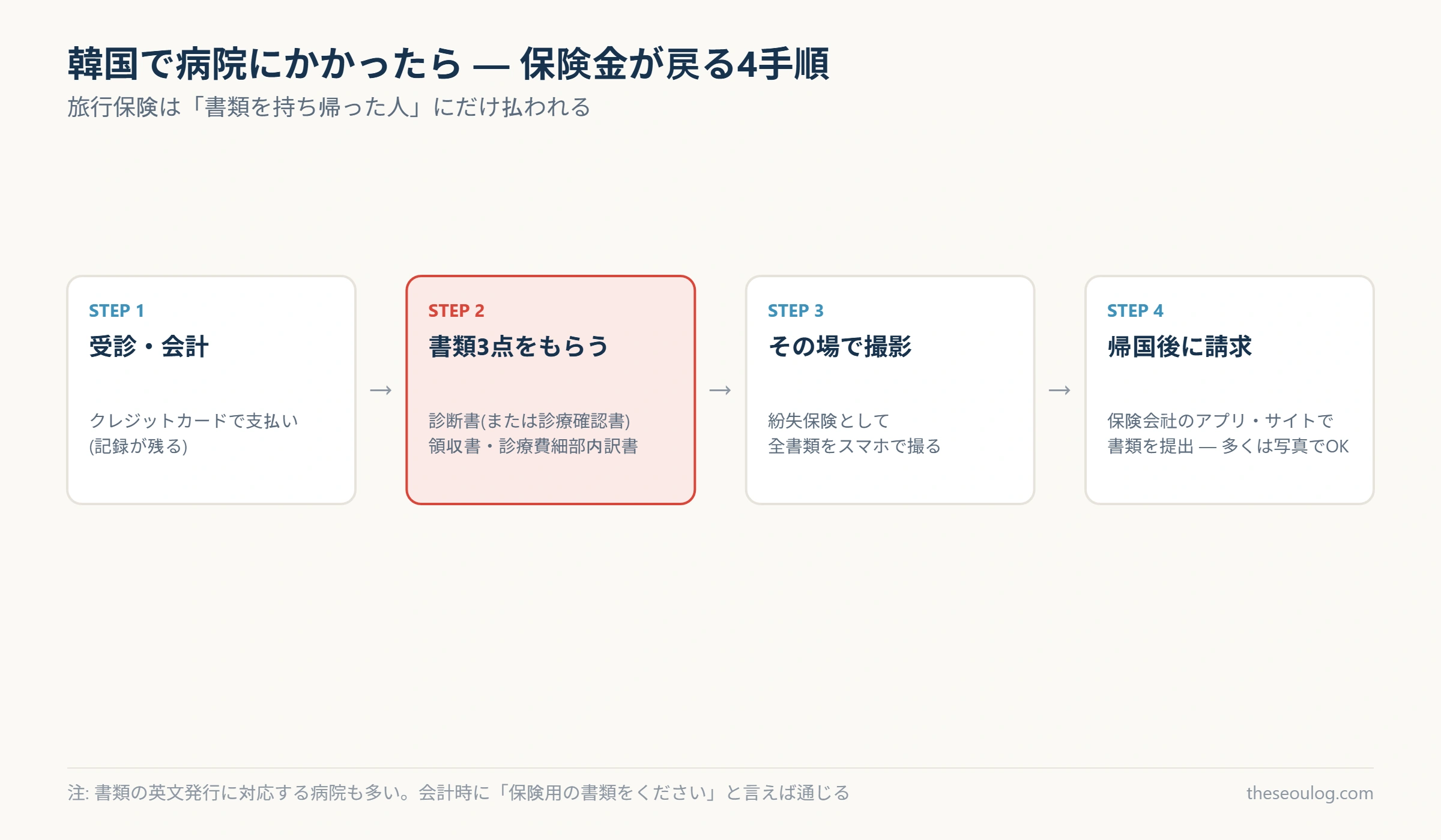 韓国の病院受診から旅行保険請求までの4手順を示した図