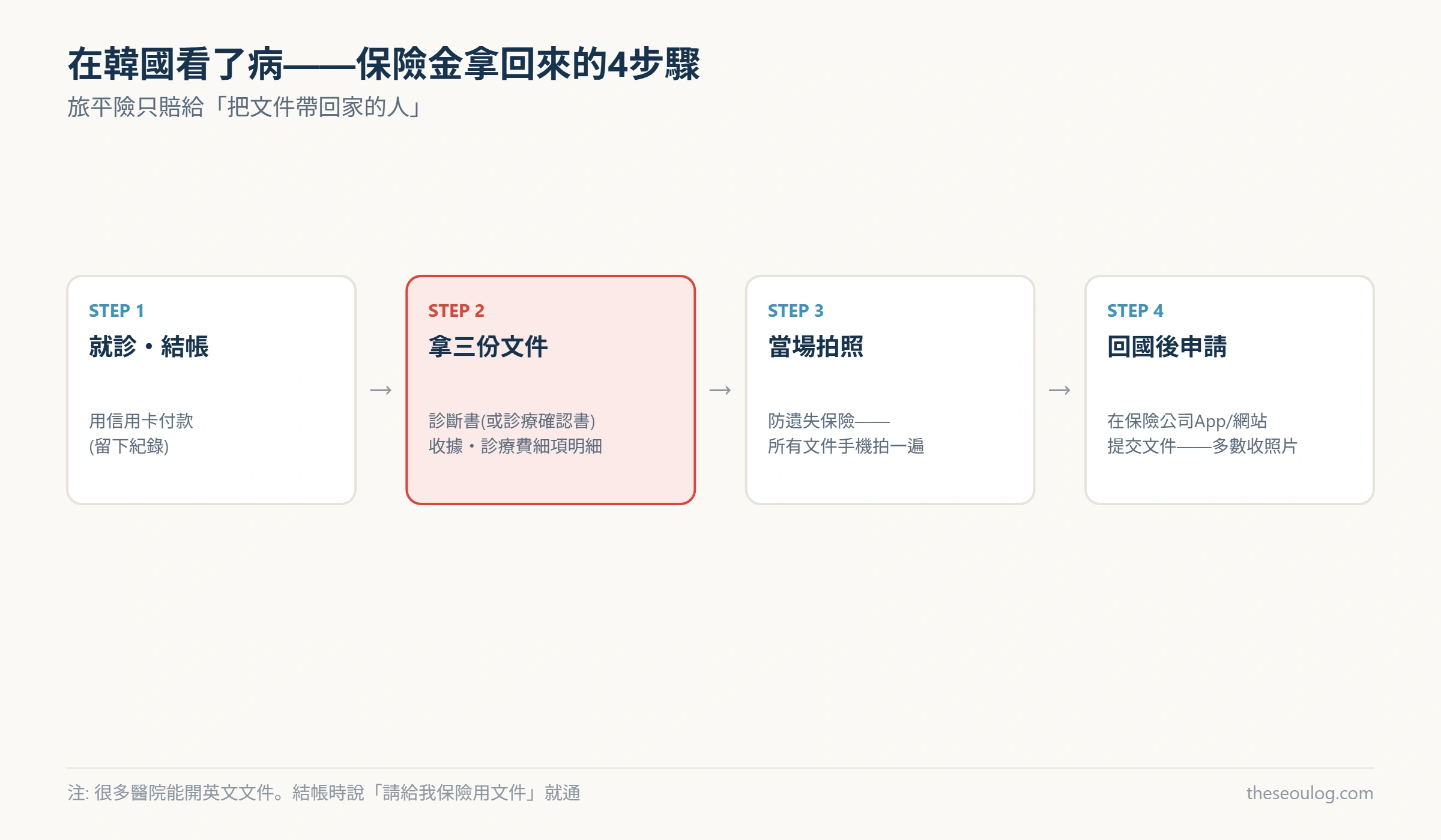從韓國就診到旅平險申請的4步驟圖