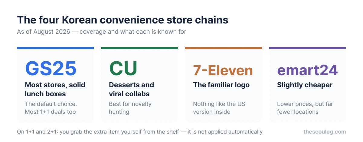 Four Korean convenience store chains compared: GS25 has the most stores and lunch boxes, CU has desserts and collabs, 7-Eleven is nothing like the US version, emart24 is cheaper with fewer locations