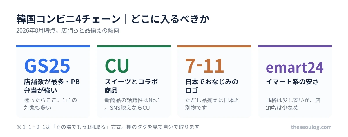 韓国コンビニ4チェーン比較 GS25は店舗数最多でPB弁当、CUはスイーツとコラボ商品、セブンイレブンは日本と品揃えが別物、emart24は安いが店舗数少なめ