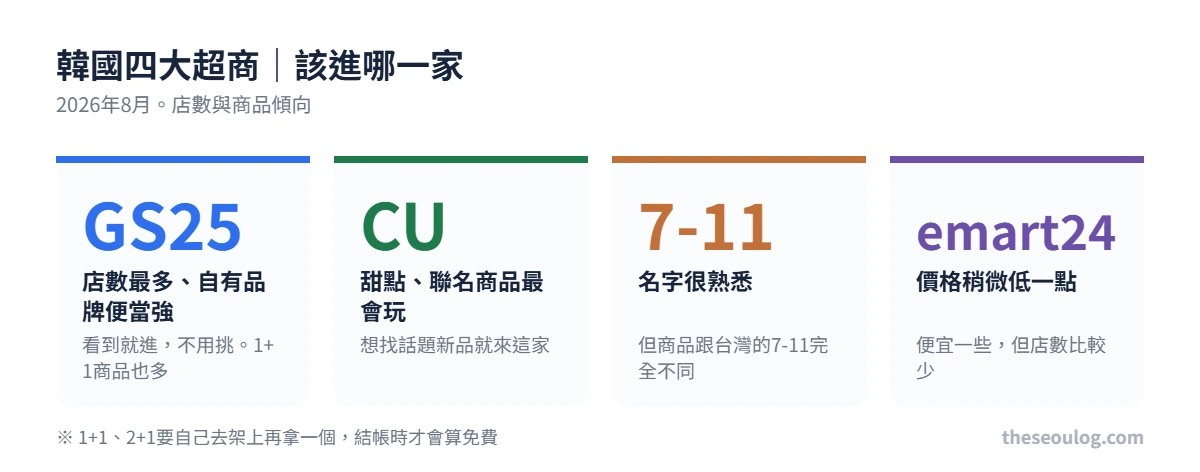 韓國四大超商比較 GS25店數最多自有便當、CU甜點聯名商品、7-11商品跟台灣完全不同、emart24價格稍低但店數少