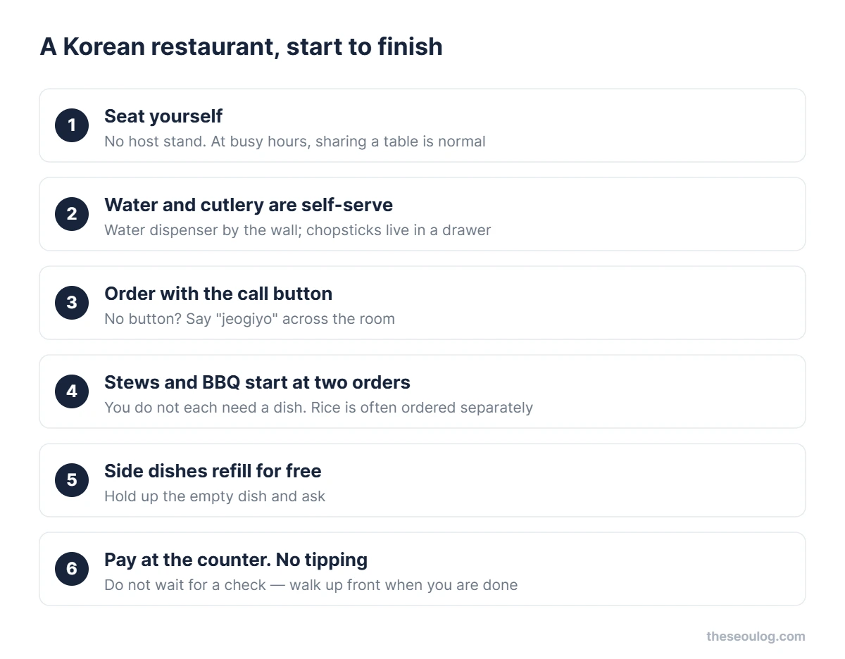 Six steps in a Korean restaurant: seat yourself, water and cutlery are self-serve, order with the call button, stews start at two orders, side dishes refill free, pay at the counter with no tipping