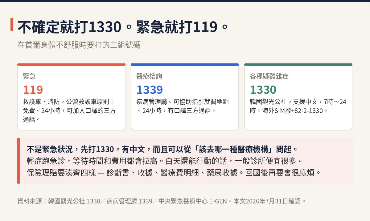 韓國緊急聯絡電話119、1339、1330的功能與語言時段整理圖