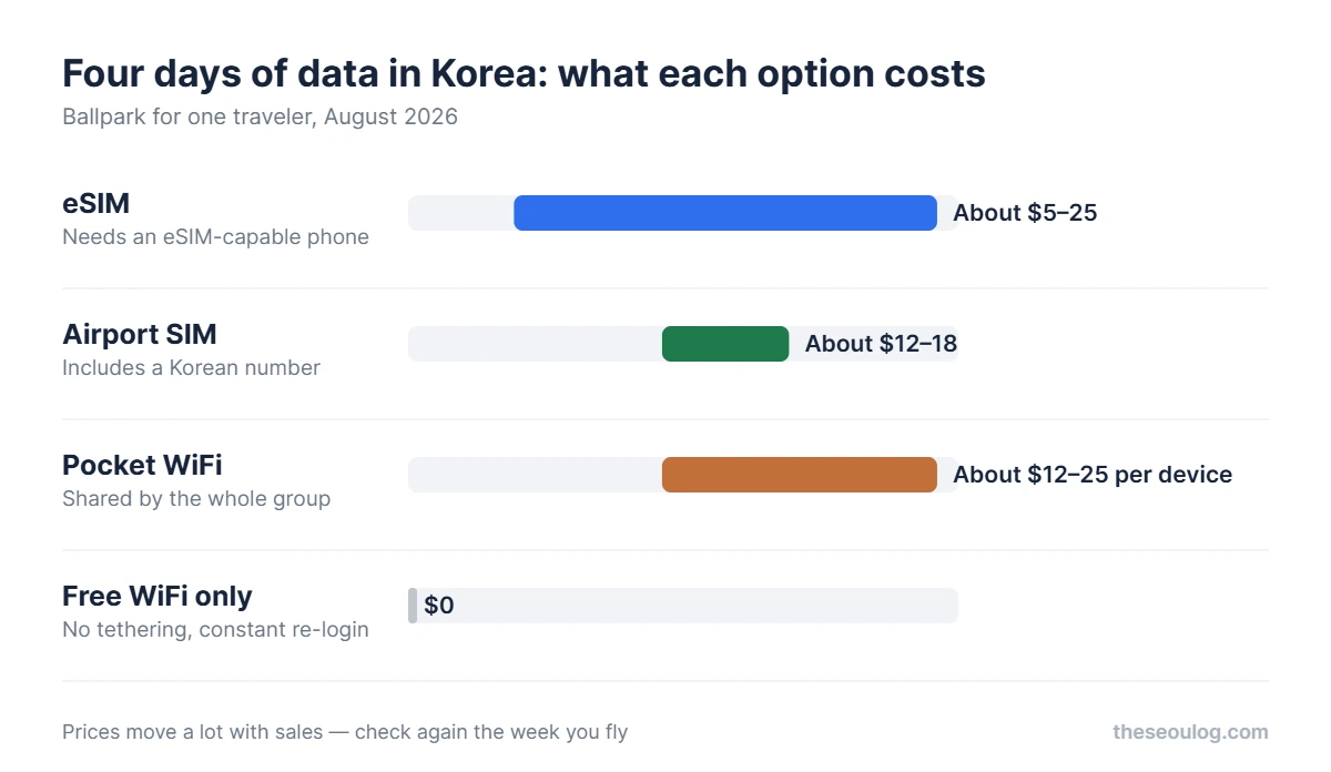 Cost of four days of data in Korea: eSIM about 5 to 25 dollars, airport SIM about 12 to 18 dollars, pocket WiFi about 12 to 25 dollars per device, free WiFi only zero dollars