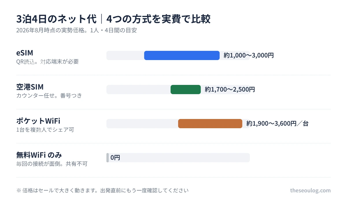 3泊4日のネット代比較 eSIM約1000から3000円、空港SIM約1700から2500円、ポケットWiFi約1900から3600円、無料WiFiのみ0円