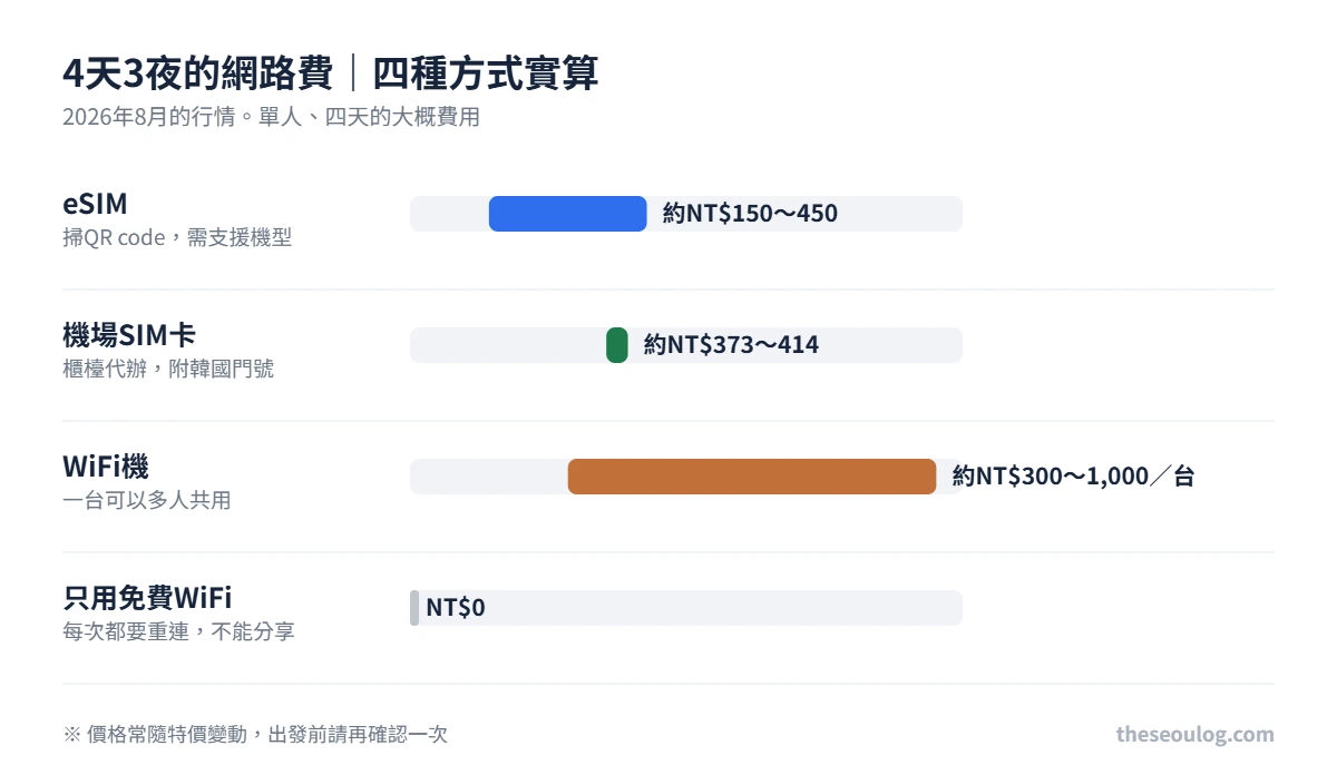 四天三夜網路費比較 eSIM約150到450元、機場SIM卡約373到414元、WiFi機約300到1000元、只用免費WiFi0元
