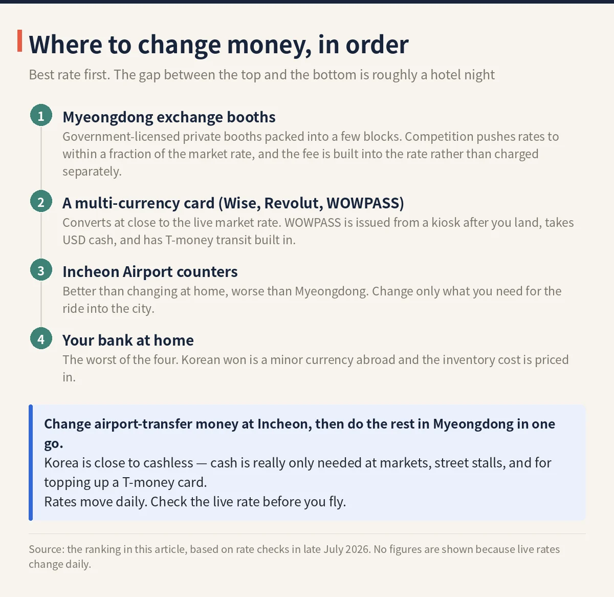 Four places to change money in Korea ranked by rate: Myeongdong booths, multi-currency cards, Incheon Airport, and your bank at home