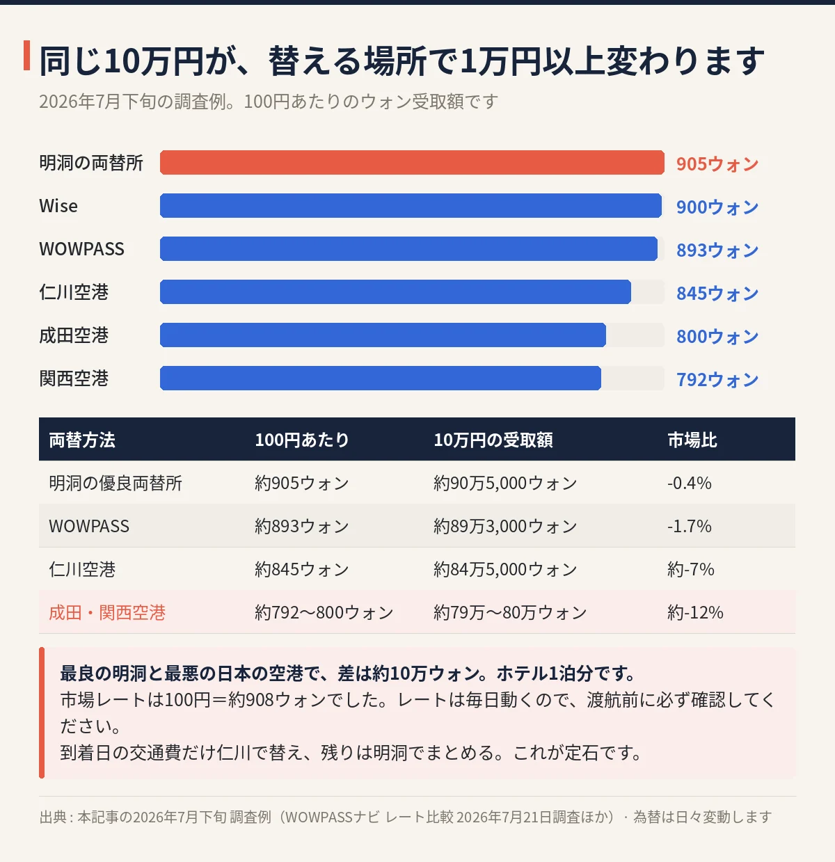 両替場所別の100円あたりウォン受取額比較 明洞905ウォン、仁川空港845ウォン、成田800ウォン、関西792ウォン