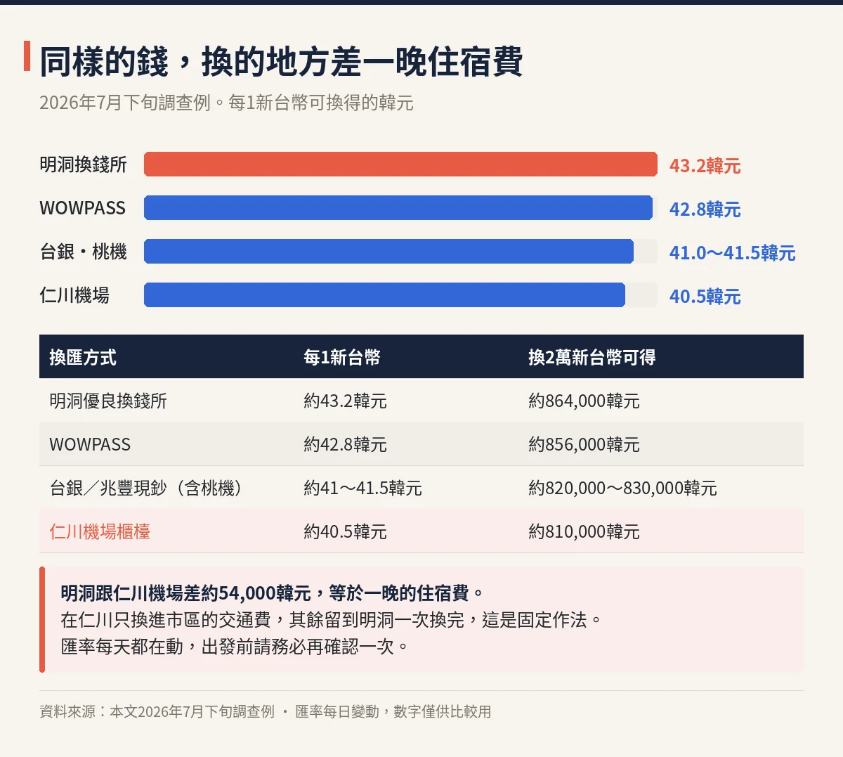 各換匯方式每1新台幣可換得的韓元比較 明洞43.2韓元、WOWPASS42.8、台銀41、仁川機場40.5