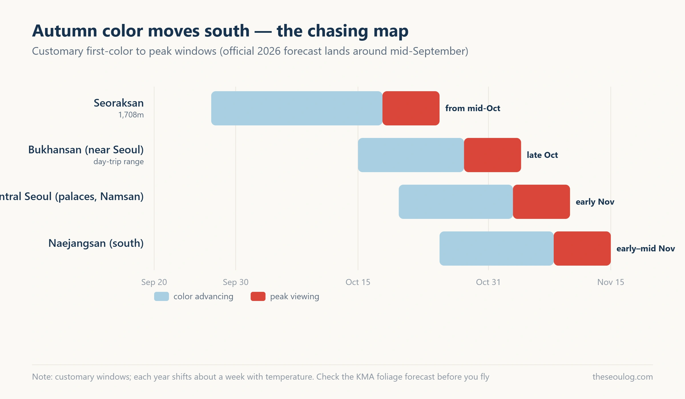 Timeline chart of Korean autumn foliage moving south from Seoraksan to Seoul