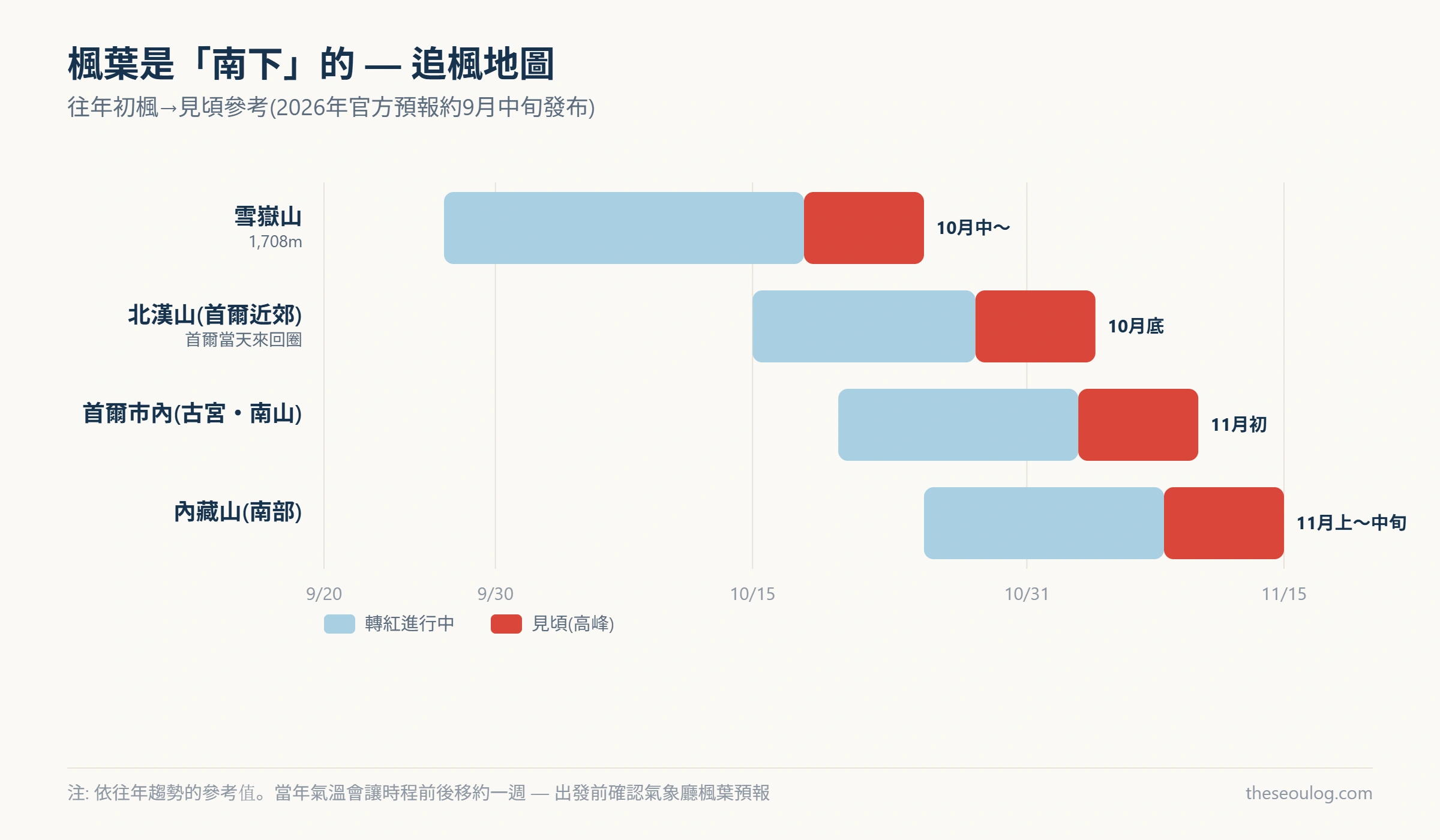 顯示韓國楓葉南下時程的時間軸圖