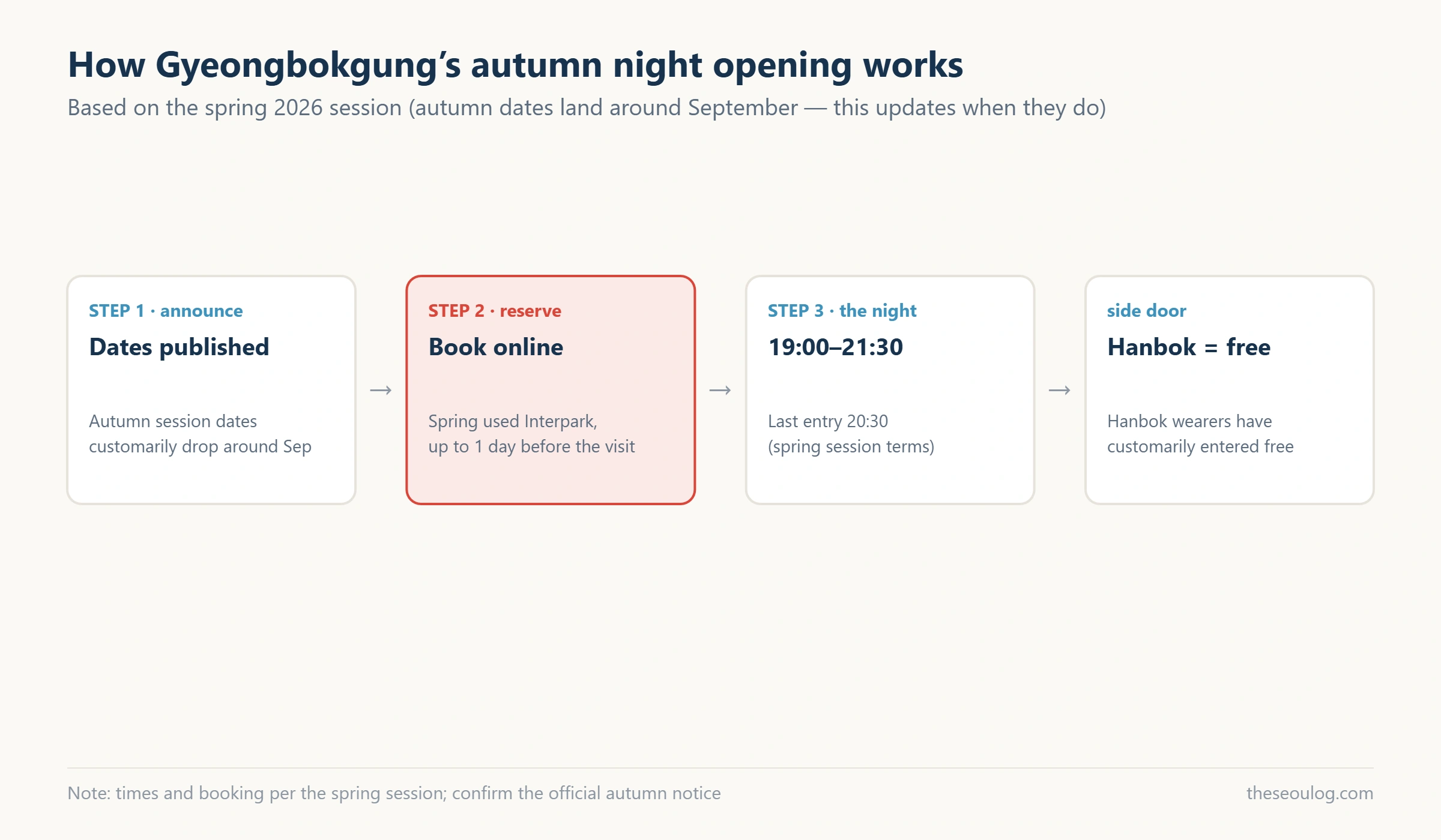 Flow diagram of booking and visiting the Gyeongbokgung night opening